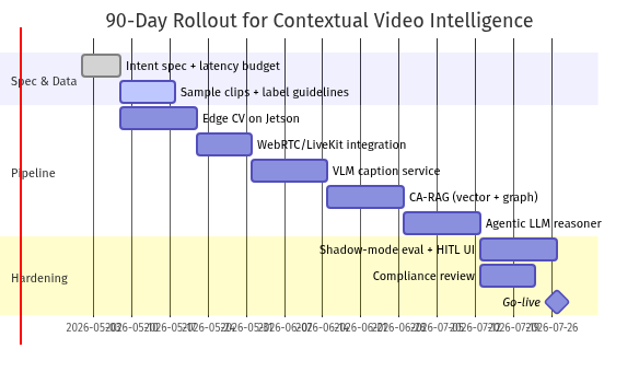 90-day rollout plan for a contextual video intelligence pilot