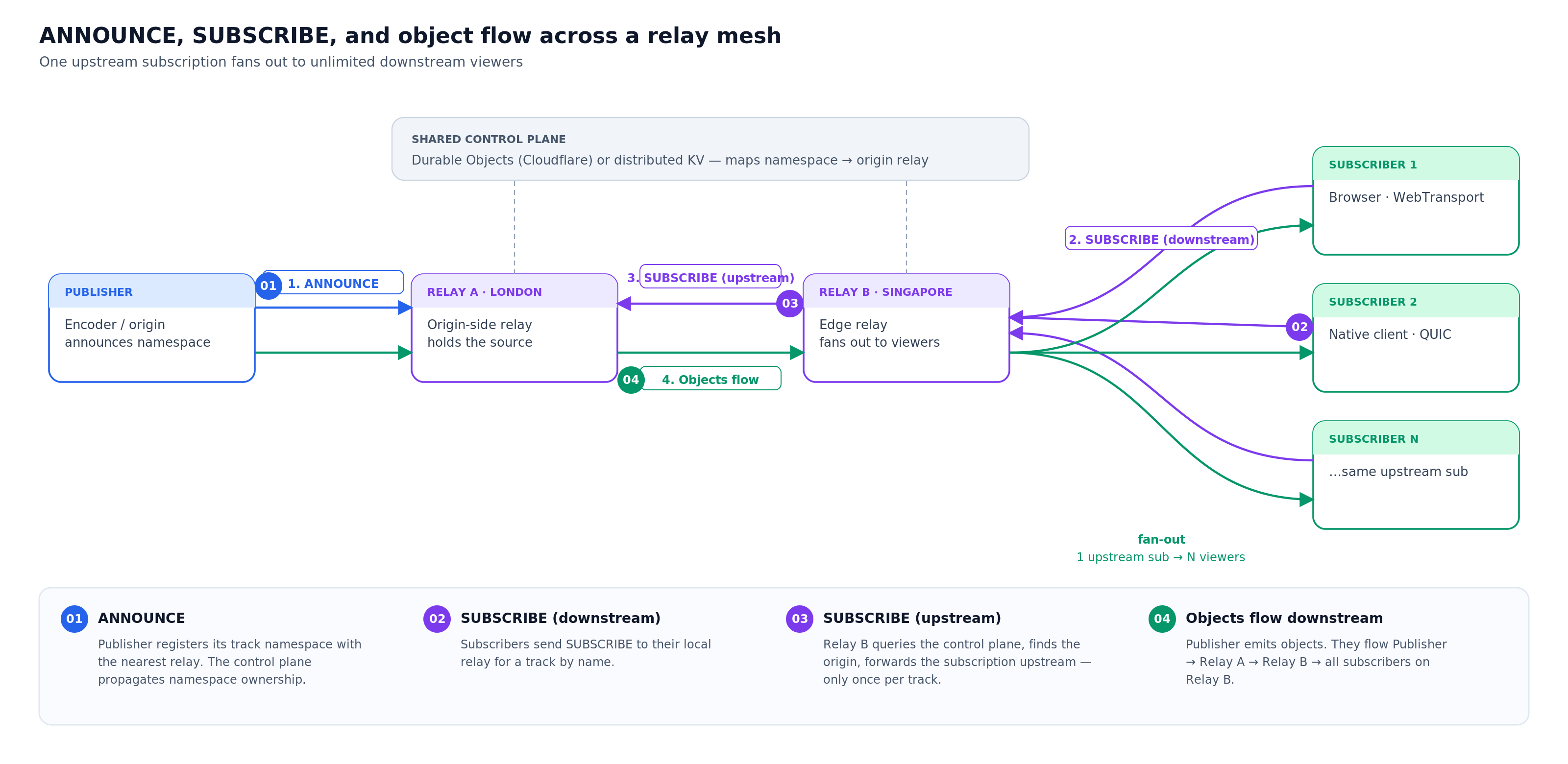 ANNOUNCE, SUBSCRIBE, and object fan-out across MoQ relays