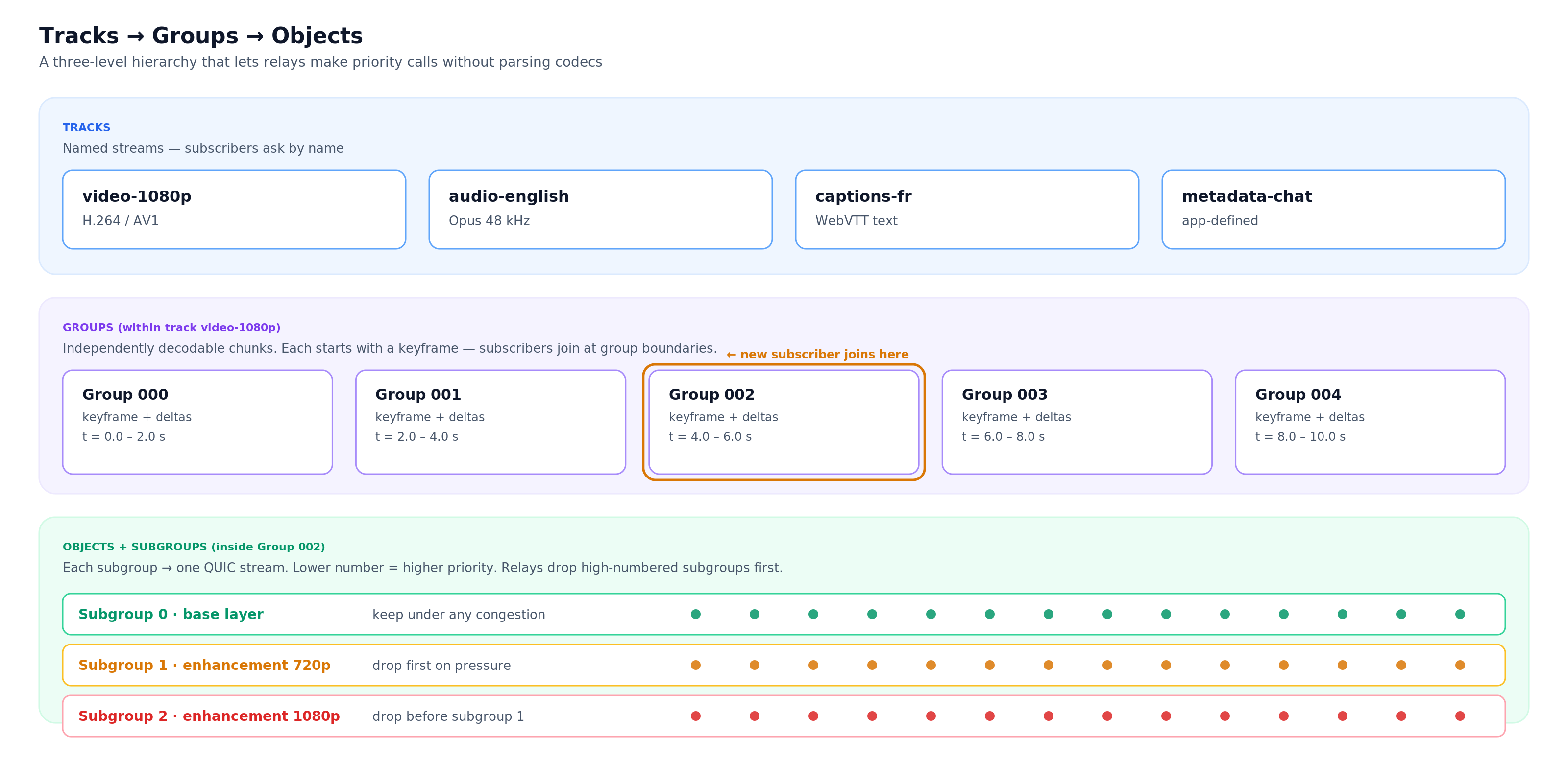MoQ data model: tracks contain groups, groups contain objects and subgroups