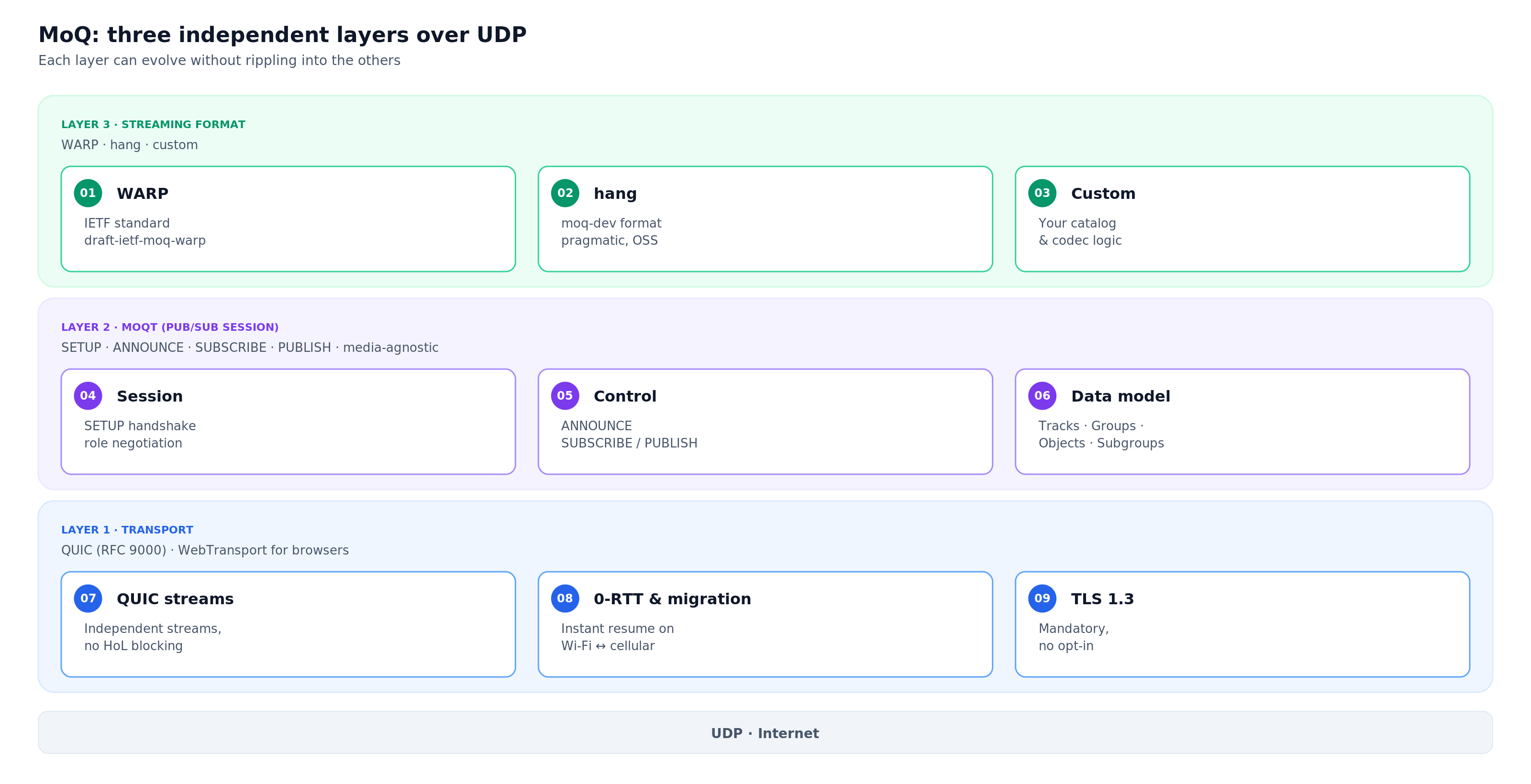 MoQ three-layer protocol stack: streaming format, MoQT session, QUIC transport