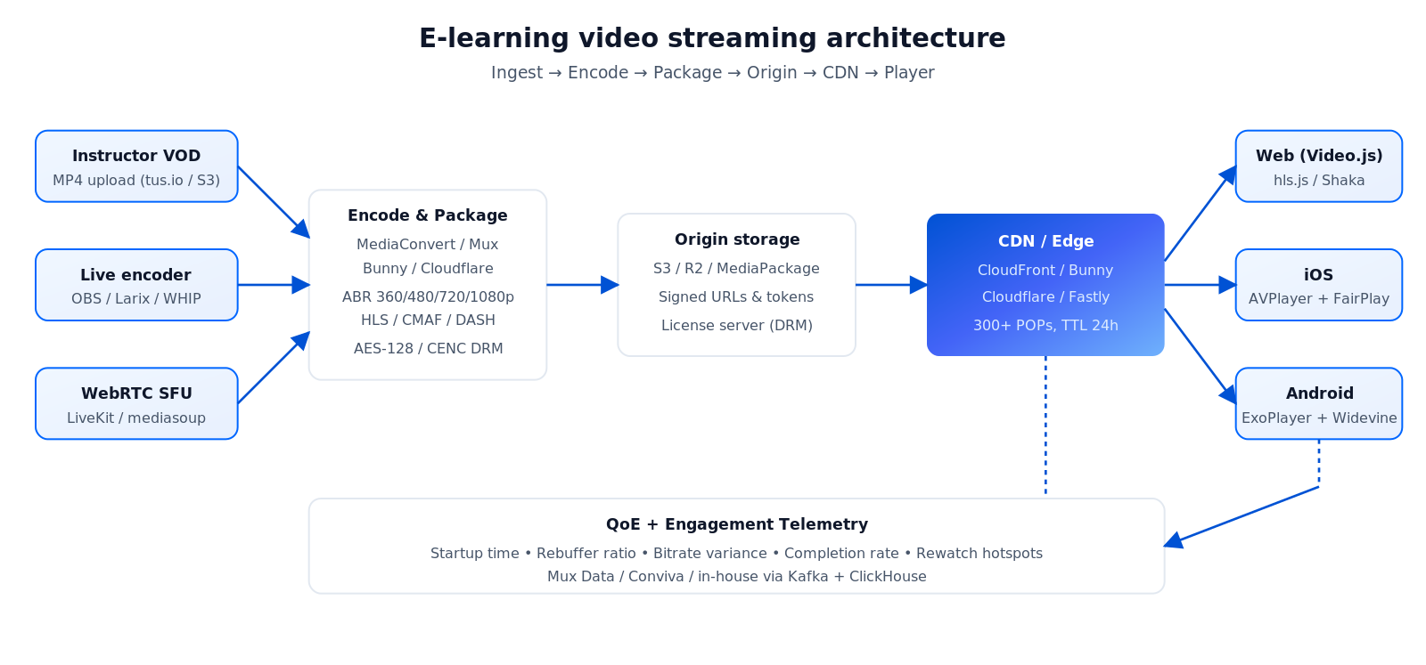 E-learning video streaming architecture: encoder, packager, origin, CDN and player pipeline with live and VOD branches