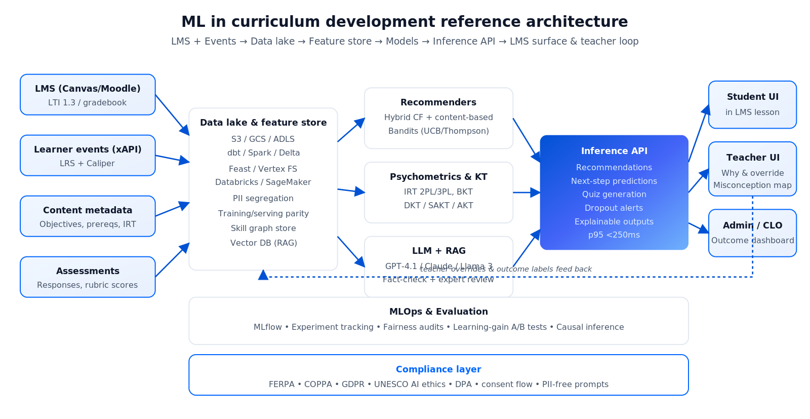 Machine learning in curriculum development reference architecture: LMS, LRS, feature store, model training, inference layer and teacher feedback loop