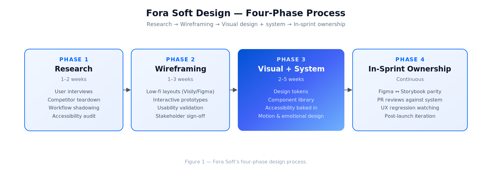 Fora Soft design process - four phases from research to in-sprint ownership with outputs listed for each stage of a typical product engagement