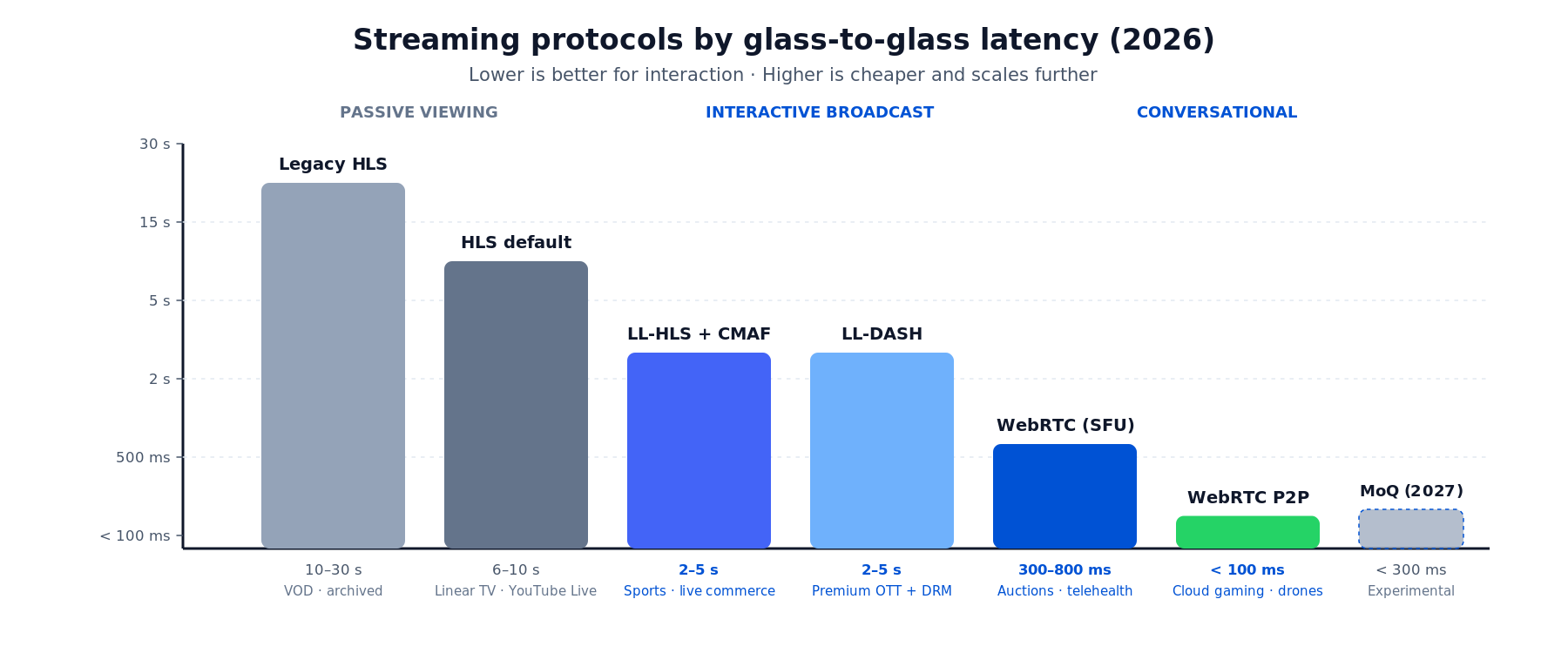 Bar chart comparing streaming protocols by glass-to-glass latency in 2026, from 30-second legacy HLS down to sub-100 ms WebRTC peer-to-peer, with LL-HLS highlighted as the 2-to-5-second sweet spot for interactive broadcast