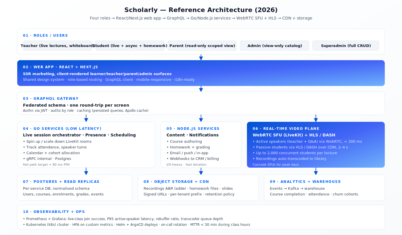 Scholarly online learning platform architecture: four roles (teacher, student, parent, admin) on a React and Next.js web app, Go and Node.js microservices behind a GraphQL gateway, WebRTC + LiveKit SFU for live lectures, DASH/HLS for recordings, Postgres, object storage and observability stack on Kubernetes