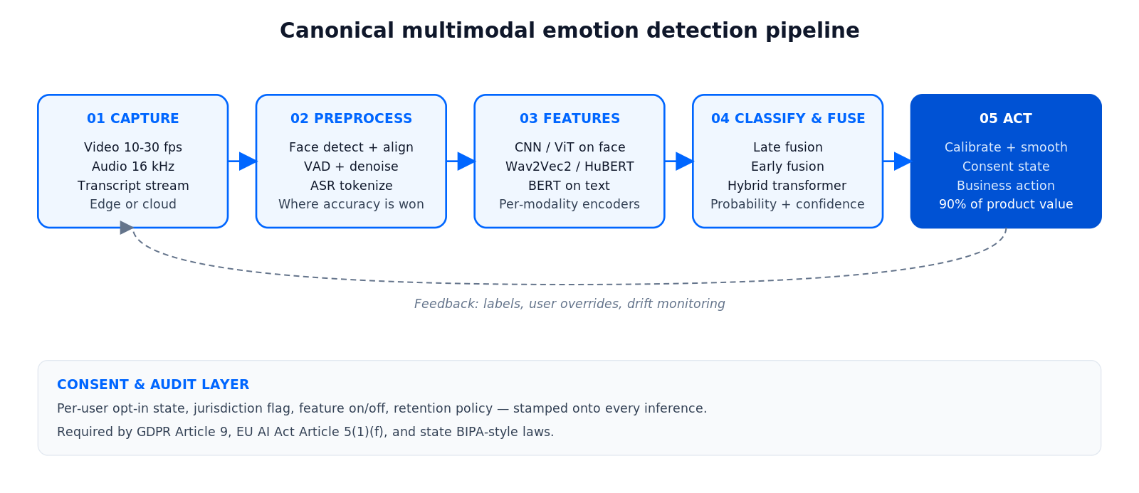 Reference pipeline for multimodal emotion detection: capture, preprocess, feature extraction per modality, fusion, classification, action