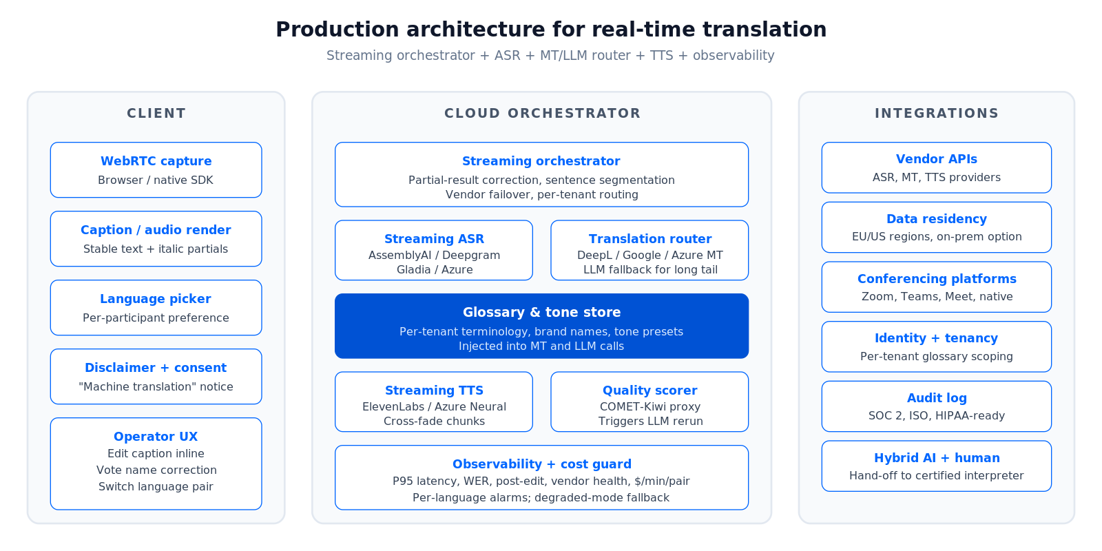 Reference real-time translation architecture: WebRTC capture, streaming orchestrator, ASR, MT, TTS, glossary store, observability, render to captions and audio