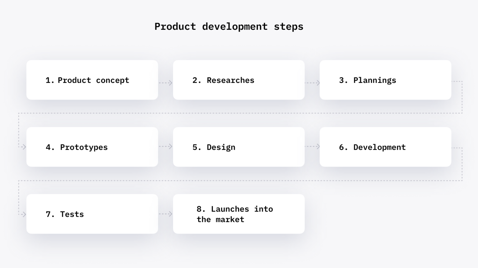 Six-stage analytical phase of software development — kickoff, research, requirements, modelling, validation, estimation
