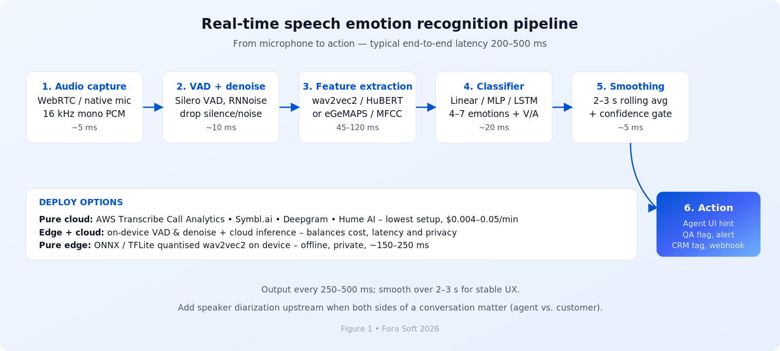 Real-time speech emotion recognition pipeline diagram showing audio capture, voice activity detection, feature extraction, classifier, smoothing and action stages with cloud, edge plus cloud and pure edge deploy options