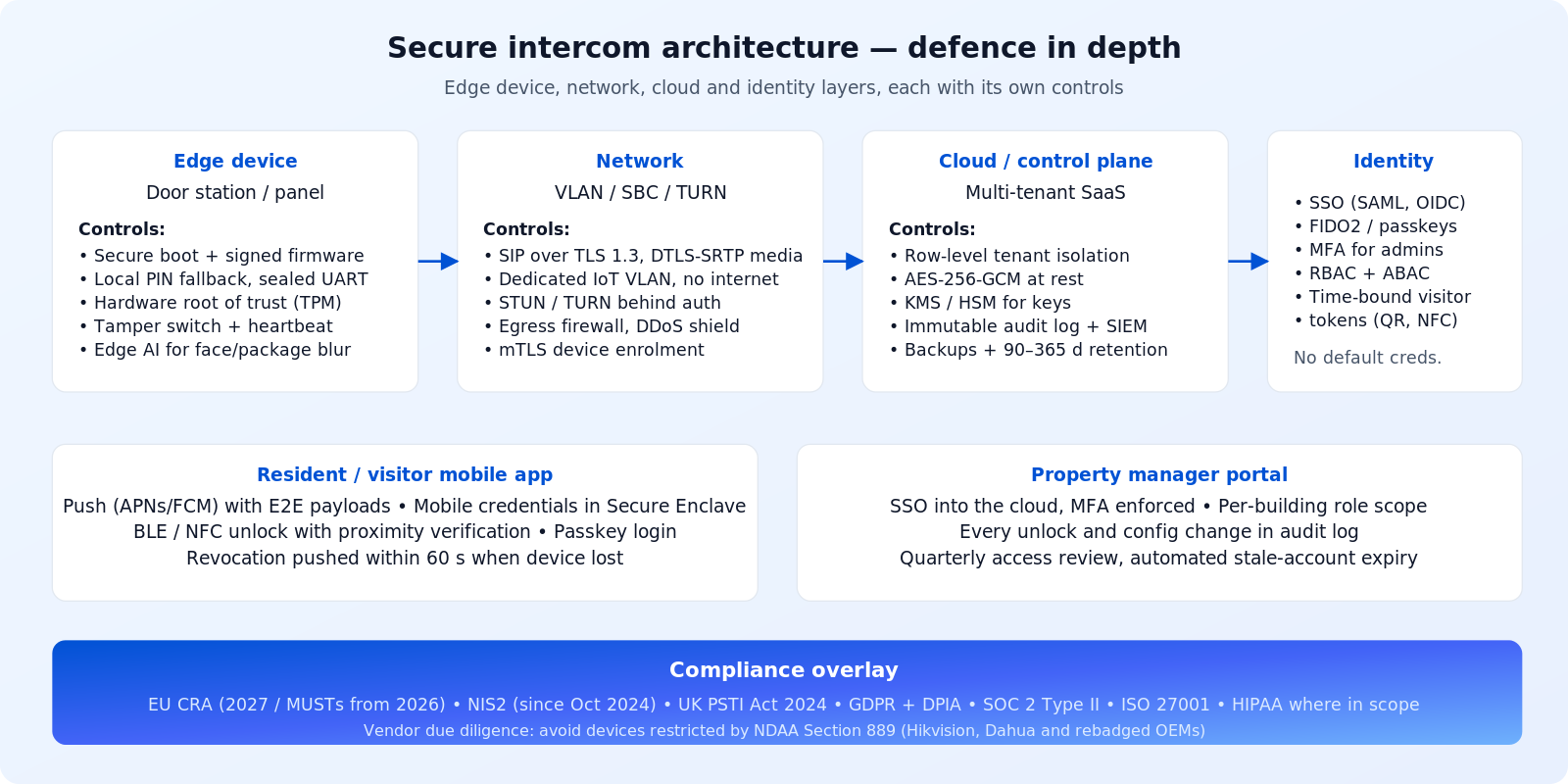 Secure intercom software architecture diagram with edge device, network, cloud and identity layers each with its own controls and a compliance overlay covering EU CRA NIS2 UK PSTI GDPR SOC 2 ISO 27001 and HIPAA