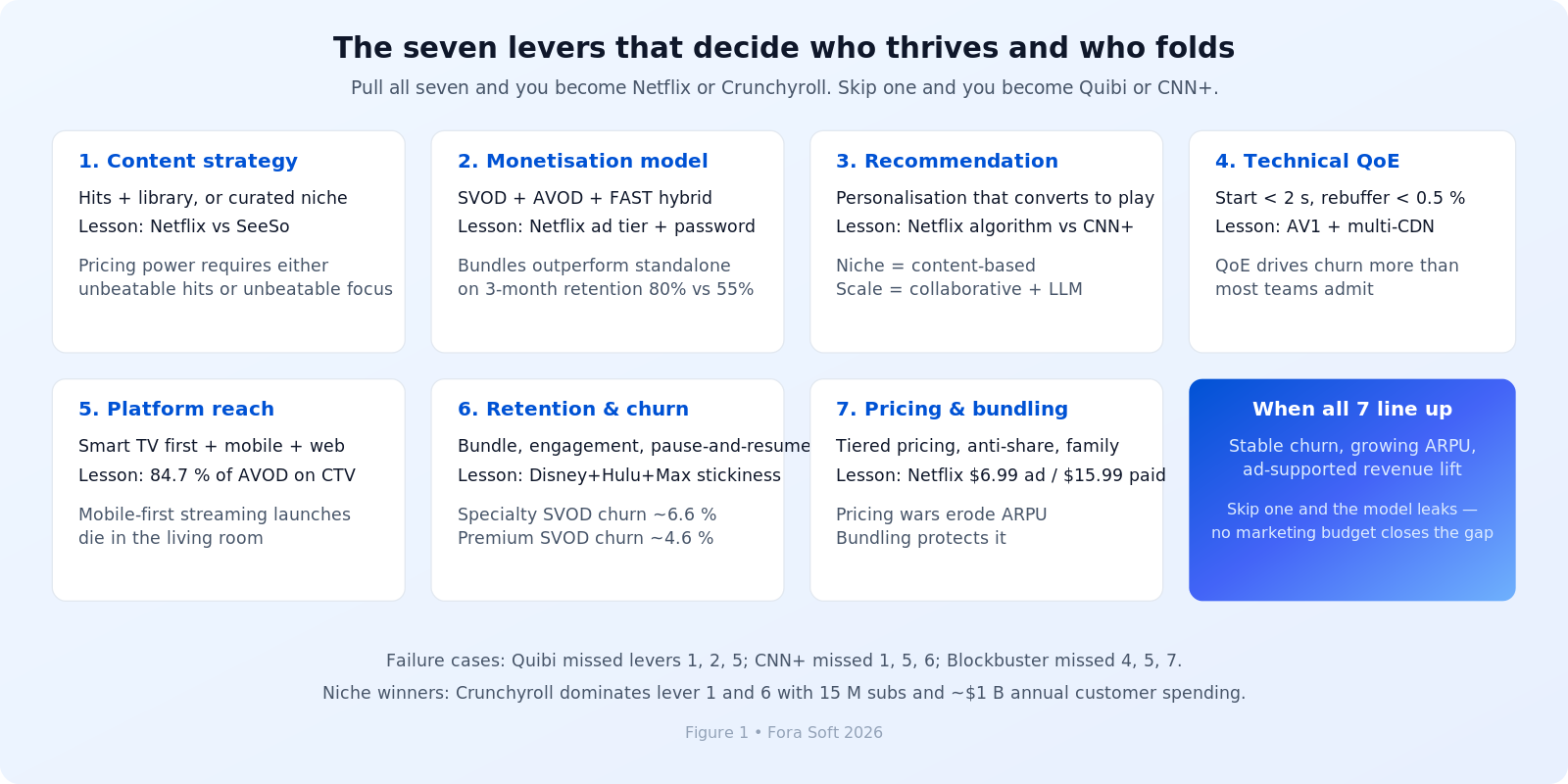 Diagram of seven levers that decide whether a streaming service thrives or falters in 2026: content strategy, monetisation model, recommendation engine, technical QoE, platform reach, retention and churn management, and pricing and bundling, with failure cases Quibi CNN Plus Blockbuster and niche winner Crunchyroll