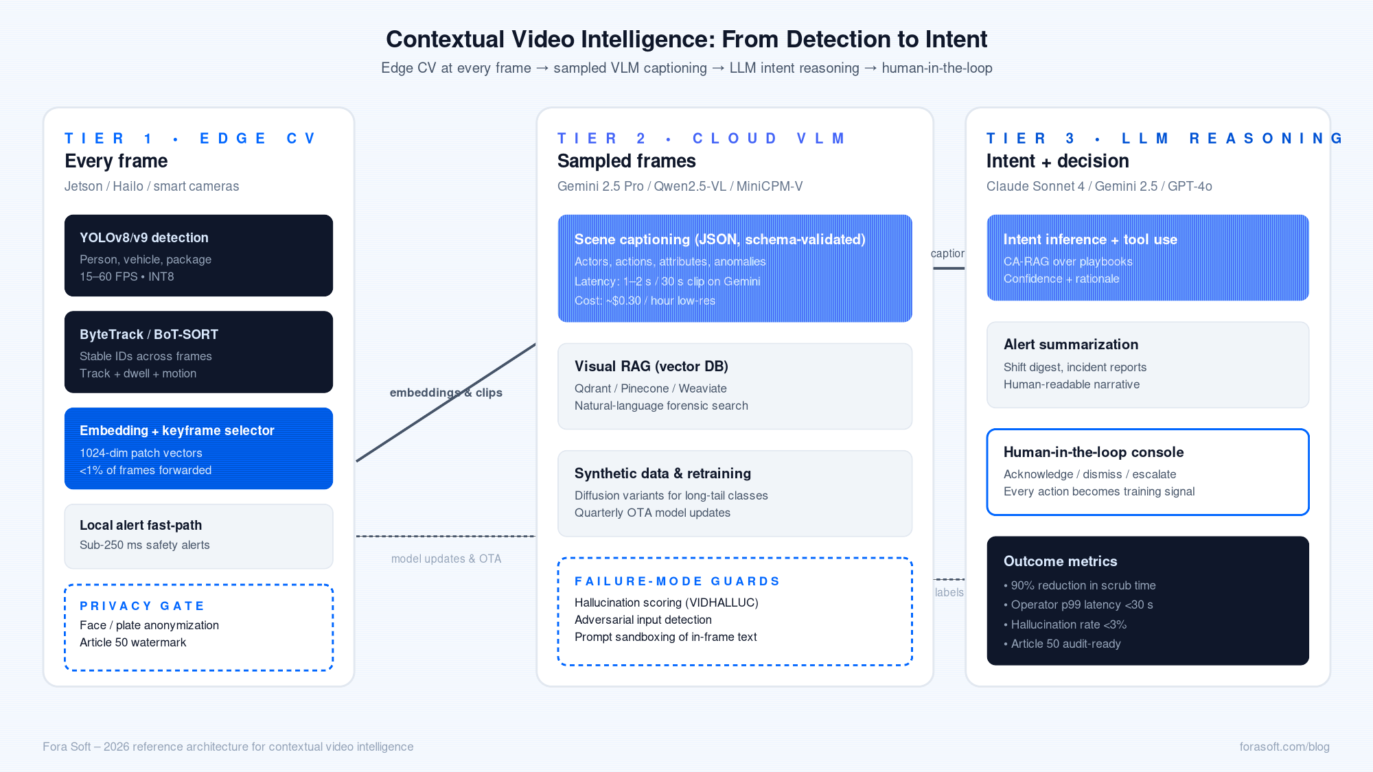 Reference architecture for contextual video intelligence: tier 1 edge CV with YOLOv8/v9 detection, ByteTrack tracking, and embedding selection; tier 2 cloud VLM with Gemini or Qwen scene captioning, visual RAG, synthetic data, and failure-mode guards; tier 3 LLM reasoning with intent inference, alert summarization, and a human-in-the-loop console feeding labels back to the models
