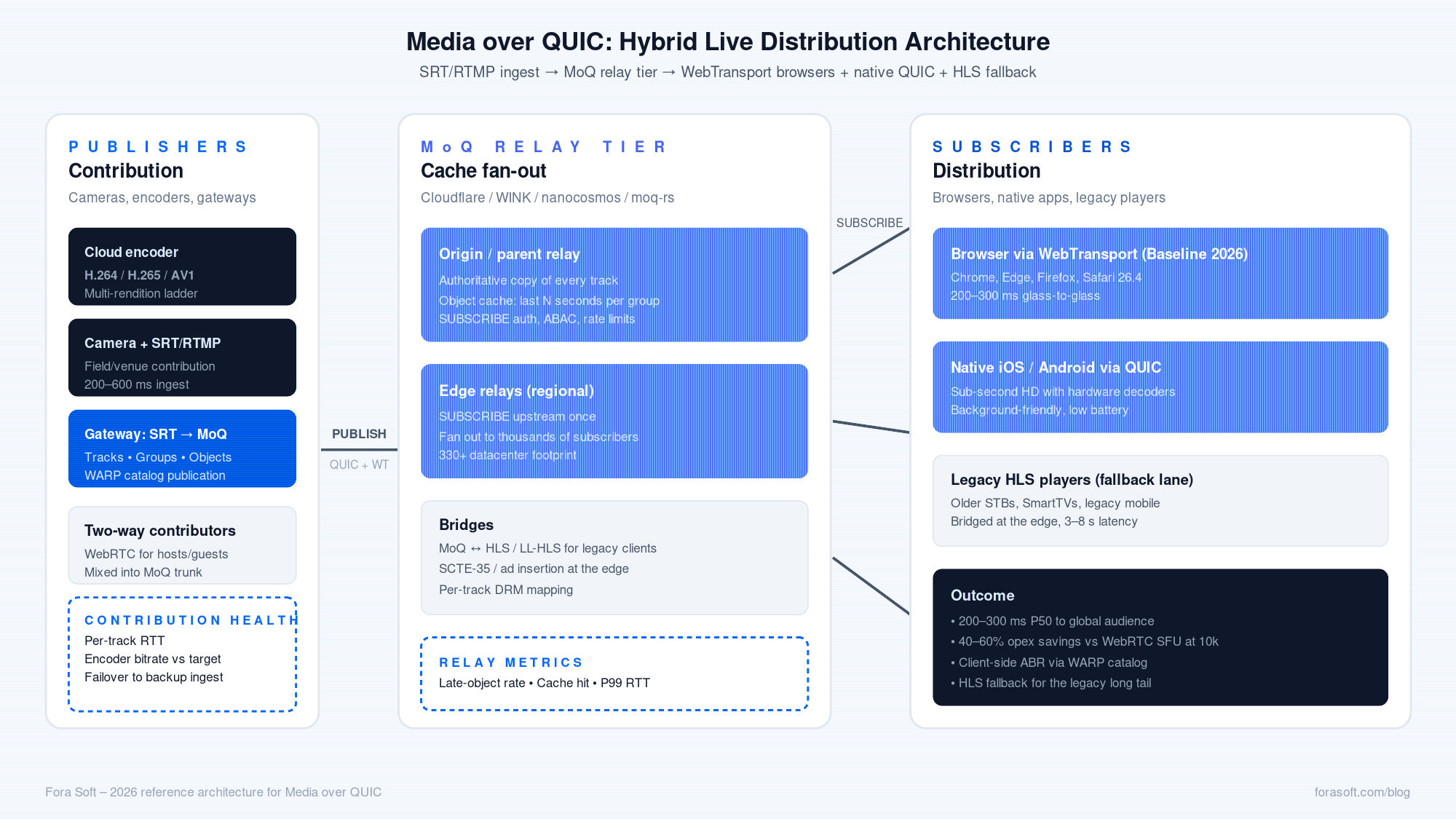 Media over QUIC reference architecture: publishers send H.264 or H.265 tracks of groups and objects through SRT/RTMP-to-MoQ gateways into a relay tier with parent and edge nodes, which cache and fan out to thousands of WebTransport browsers and native QUIC apps, with HLS bridges for legacy clients and WebRTC for two-way contribution