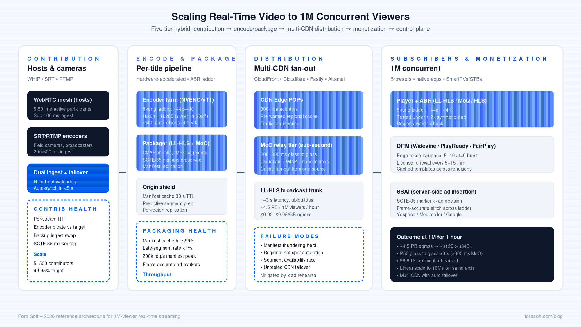 Reference architecture for scaling real-time video streaming to 1 million concurrent viewers: WebRTC mesh contribution with WHIP and SRT/RTMP encoders feeding a per-title encoder farm and CMAF packager, multi-CDN distribution with MoQ relay tier and LL-HLS broadcast trunk, DRM token issuance at the edge plus server-side ad insertion, and a control plane tracking manifest cache hit rate, late-segment rate, and regional latency