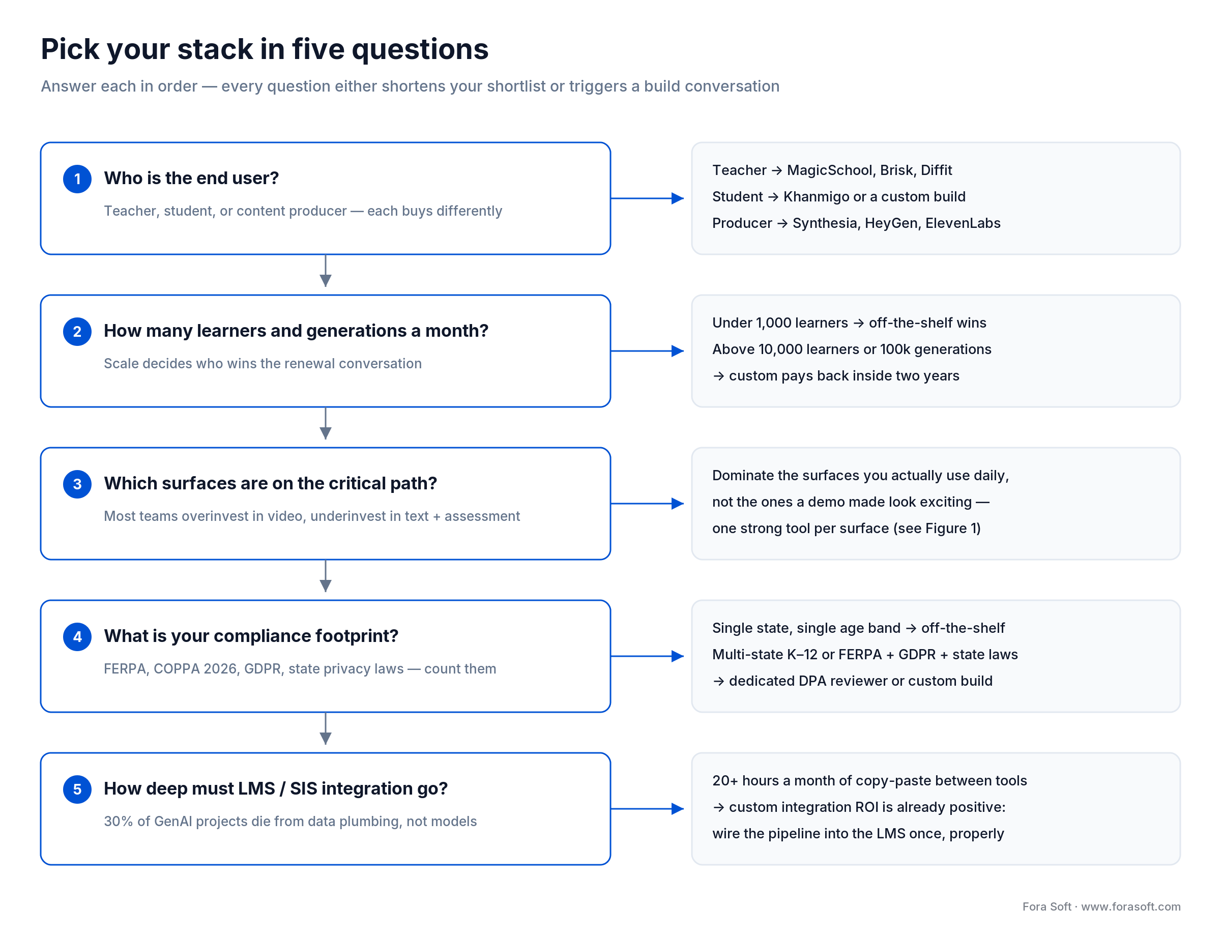 Five-question decision ladder for choosing AI tools for educational content creation, from end user to integration depth