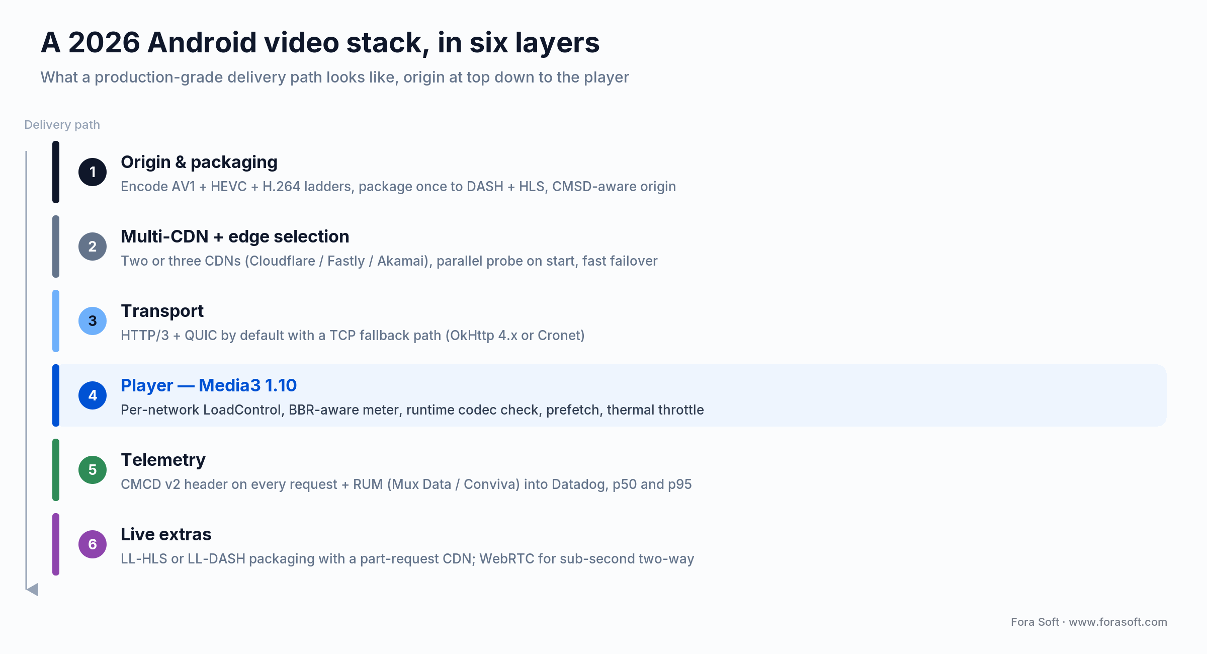Six-layer 2026 Android video stack: origin, multi-CDN, HTTP/3 transport, Media3 1.10 player, CMCD telemetry, live extras
