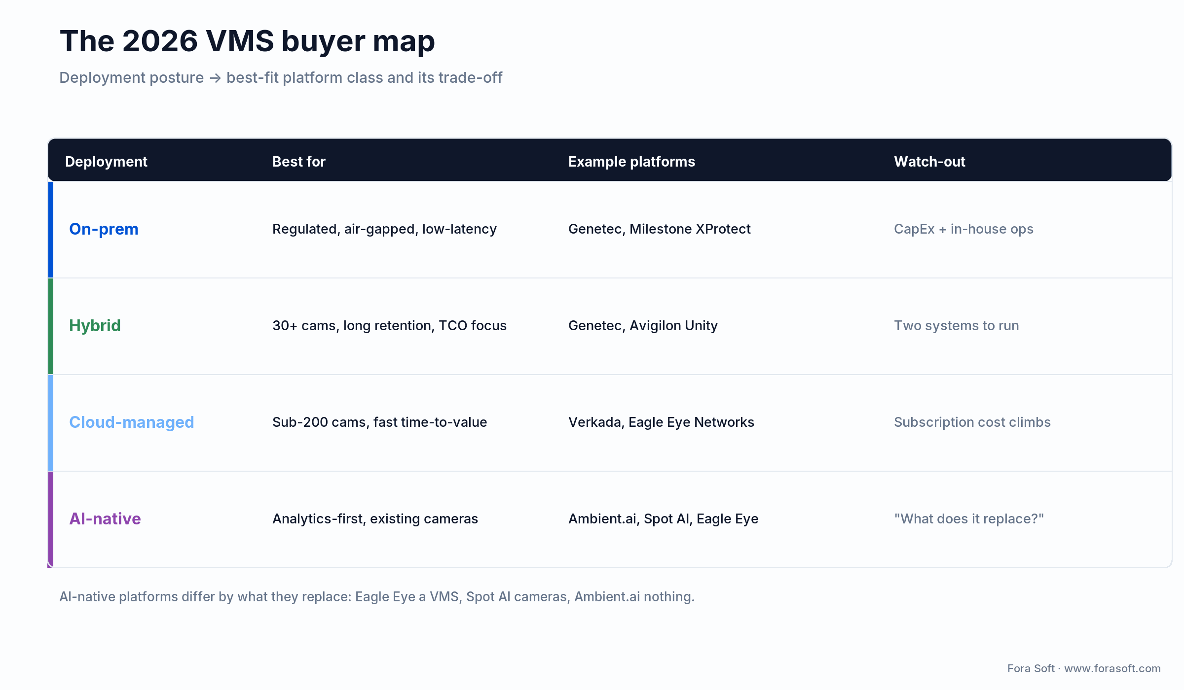 2026 VMS buyer map: on-prem, hybrid, cloud-managed and AI-native platforms with their best-fit use case and main trade-off