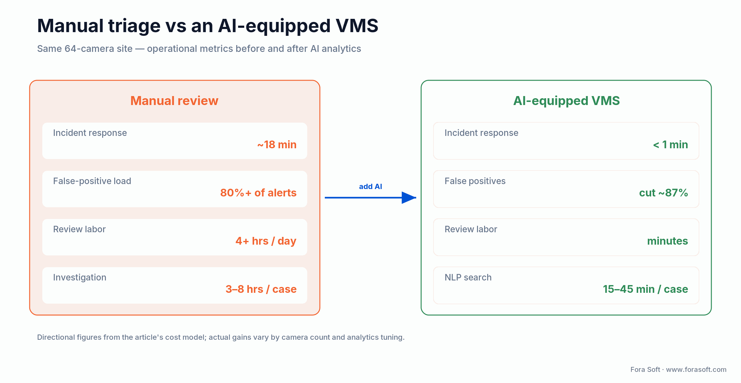 Manual triage vs AI-equipped VMS: incident response drops from ~18 min to under a minute; false positives fall ~87%