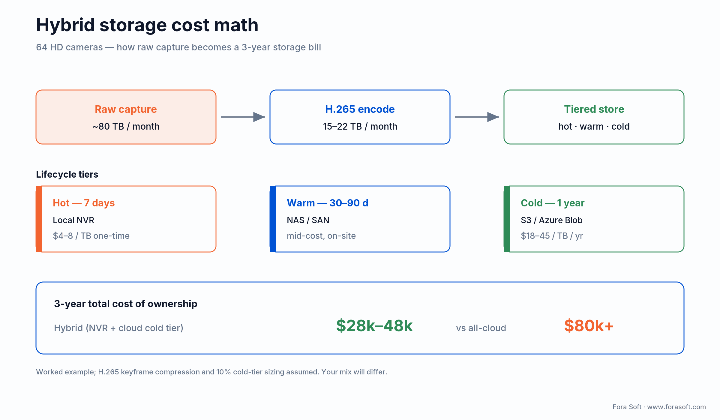 Hybrid VMS storage cost math: 64 cameras, ~80TB/mo raw to 15-22TB after H.265, hot/warm/cold tiers, 3-year TCO $28k-48k