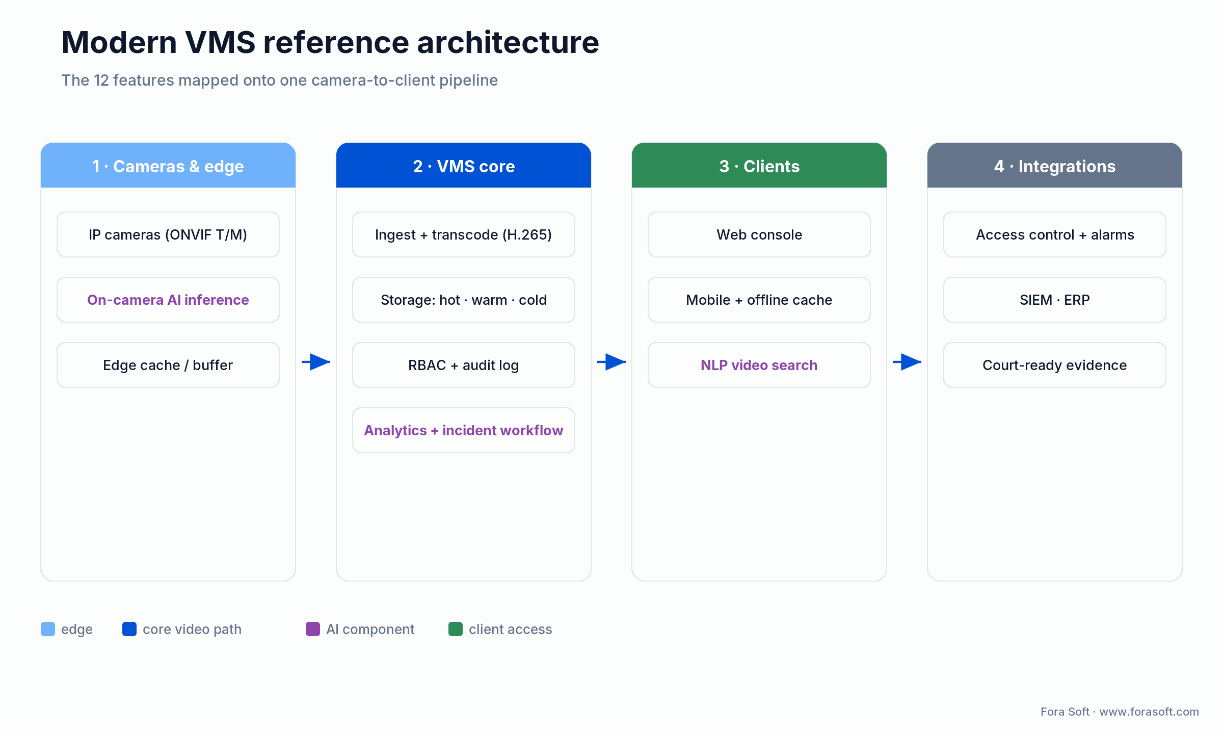 VMS software reference architecture: cameras and edge AI feed a VMS core, tiered storage, then web, mobile and integrations