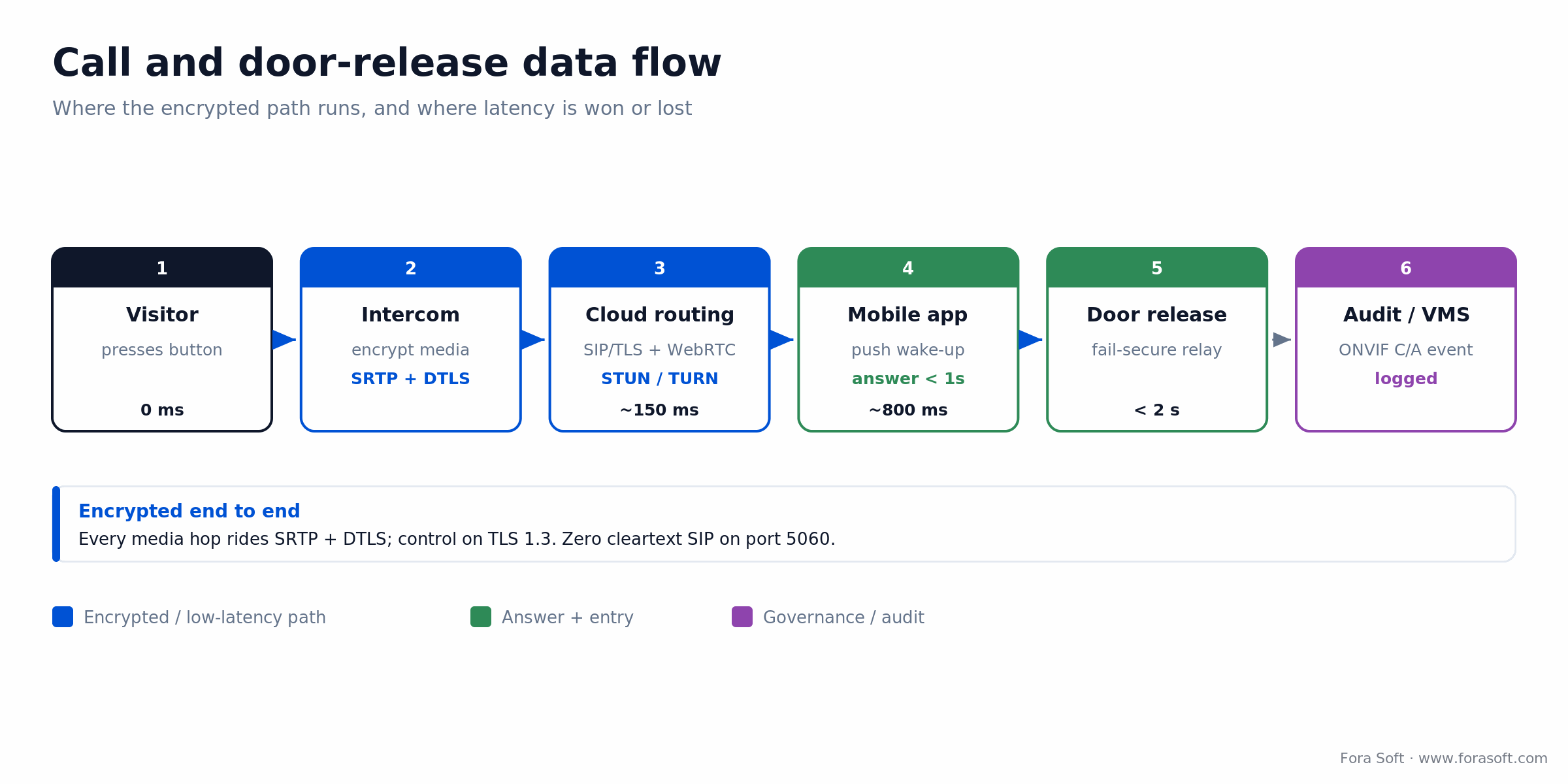 Video intercom call and door-release flow: button to WebRTC and push, app answer under 1s, fail-secure relay, ONVIF audit