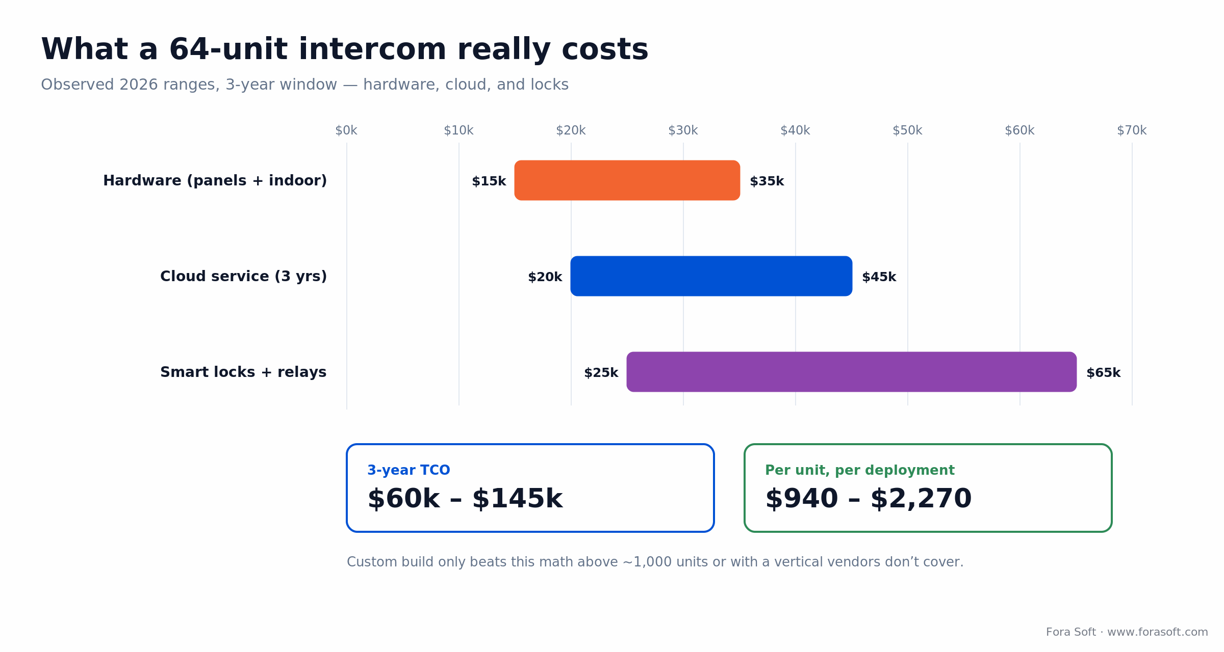 64-unit video intercom, 3-year cost: hardware, cloud and smart locks total $60-145k, about $940-2270 per unit