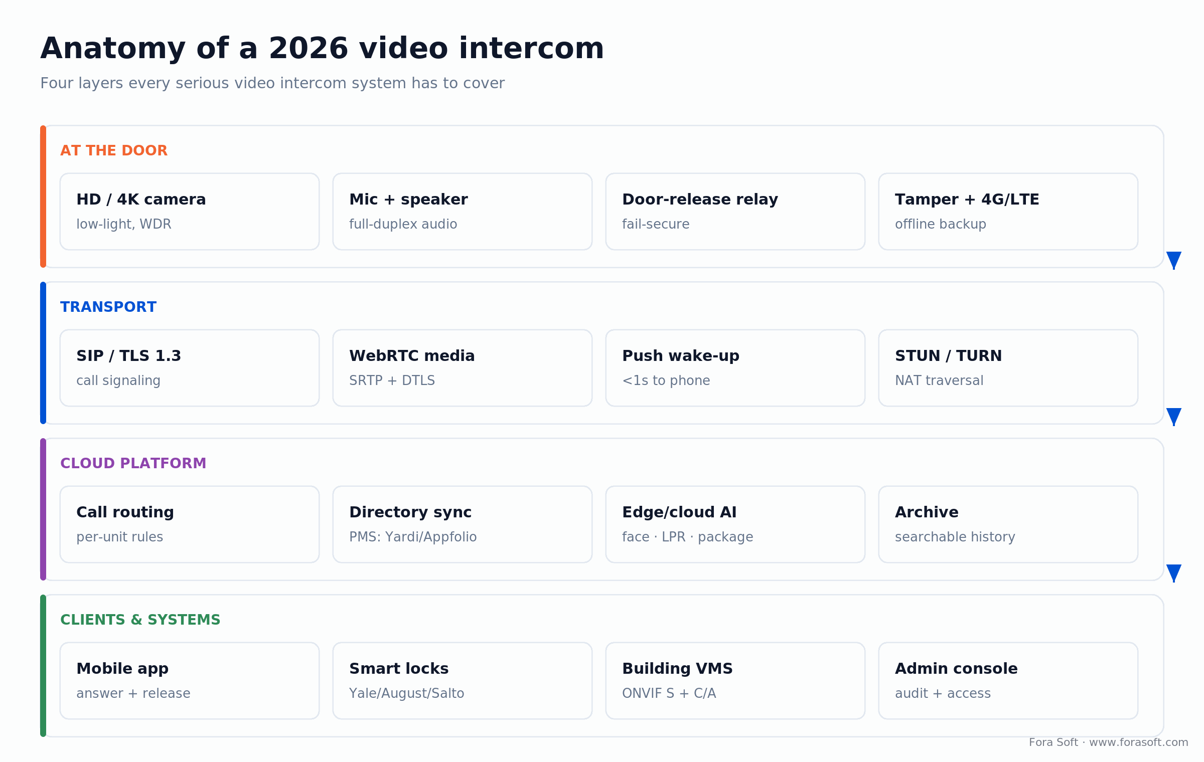 The four layers of a 2026 video intercom system: door hardware, encrypted transport, cloud AI platform, and client apps