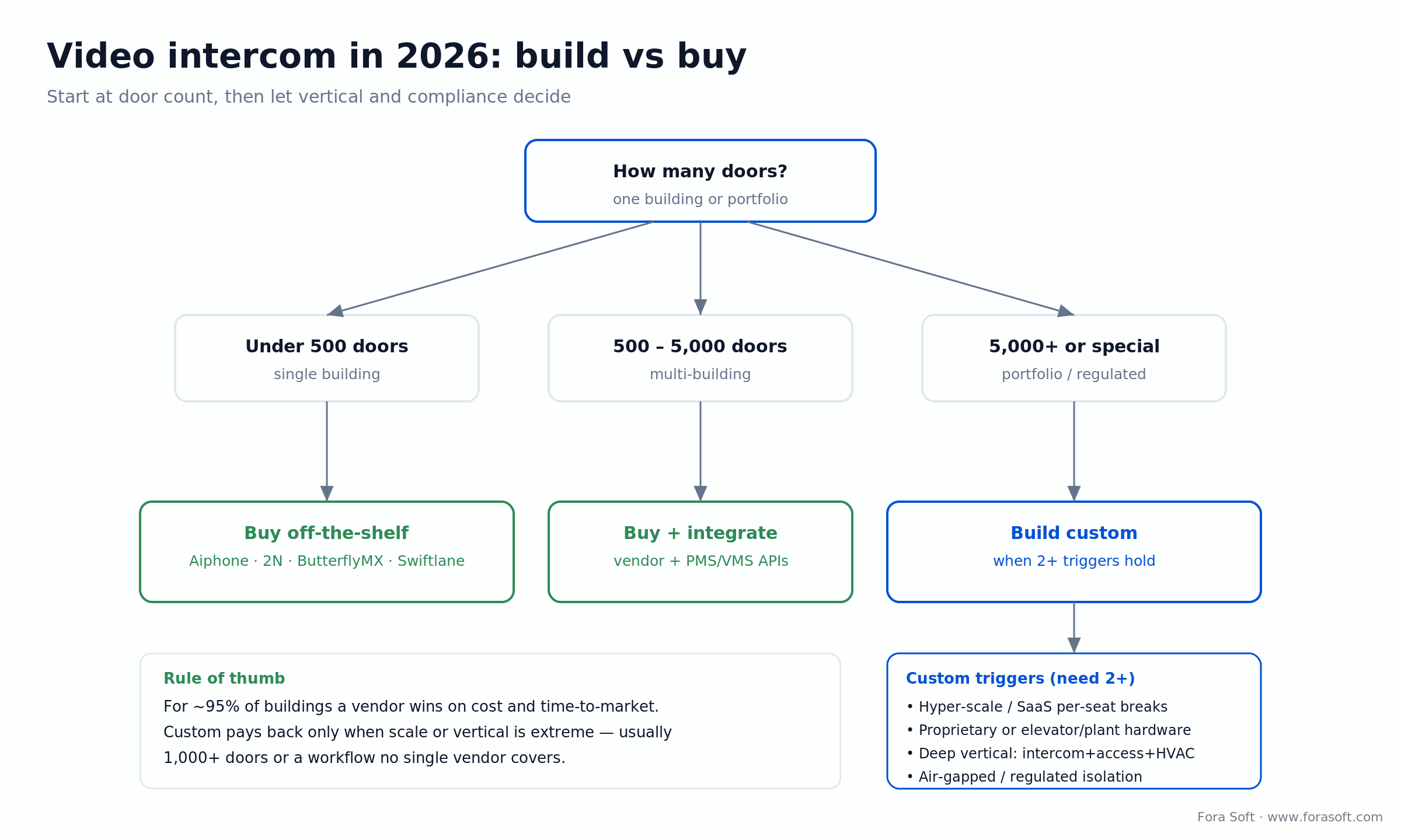 Build vs buy decision tree for a 2026 video intercom by door count, vertical and compliance triggers