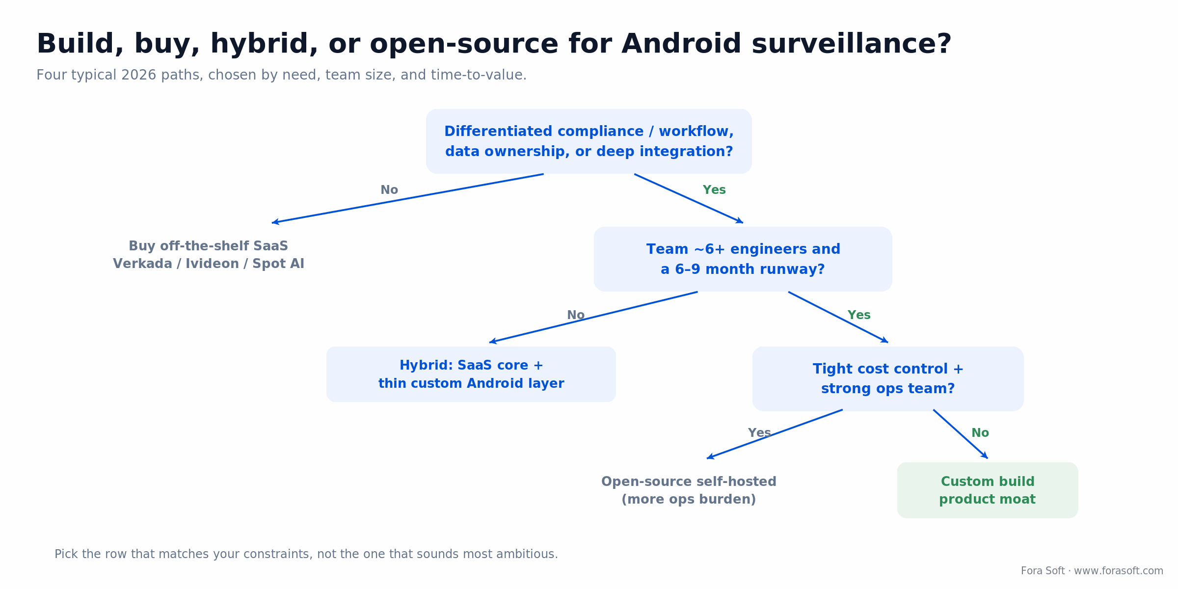 Decision tree: buy off-the-shelf, hybrid, open-source, or custom build for Android surveillance by need and team size