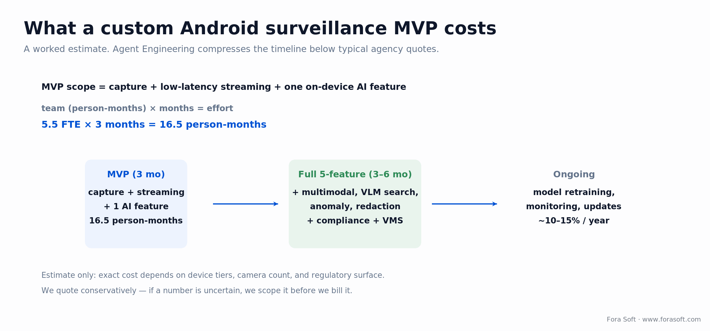 Worked cost estimate: MVP 16.5 person-months in 3 months, full 5-feature build 3-6 more months, ongoing 10-15% per year