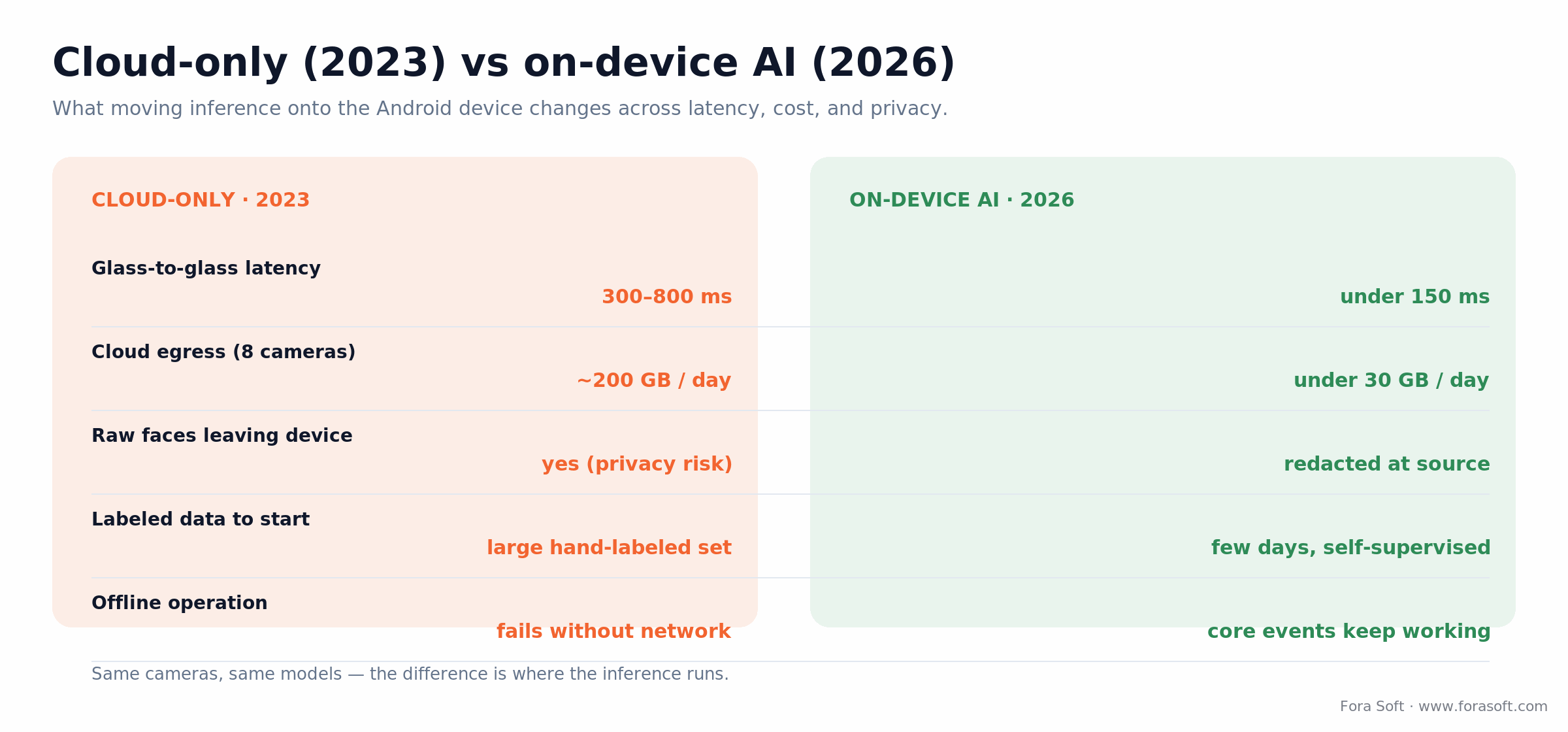 Cloud-only 2023 vs on-device 2026: latency 300-800 ms to under 150 ms, egress 200 GB to under 30 GB per day