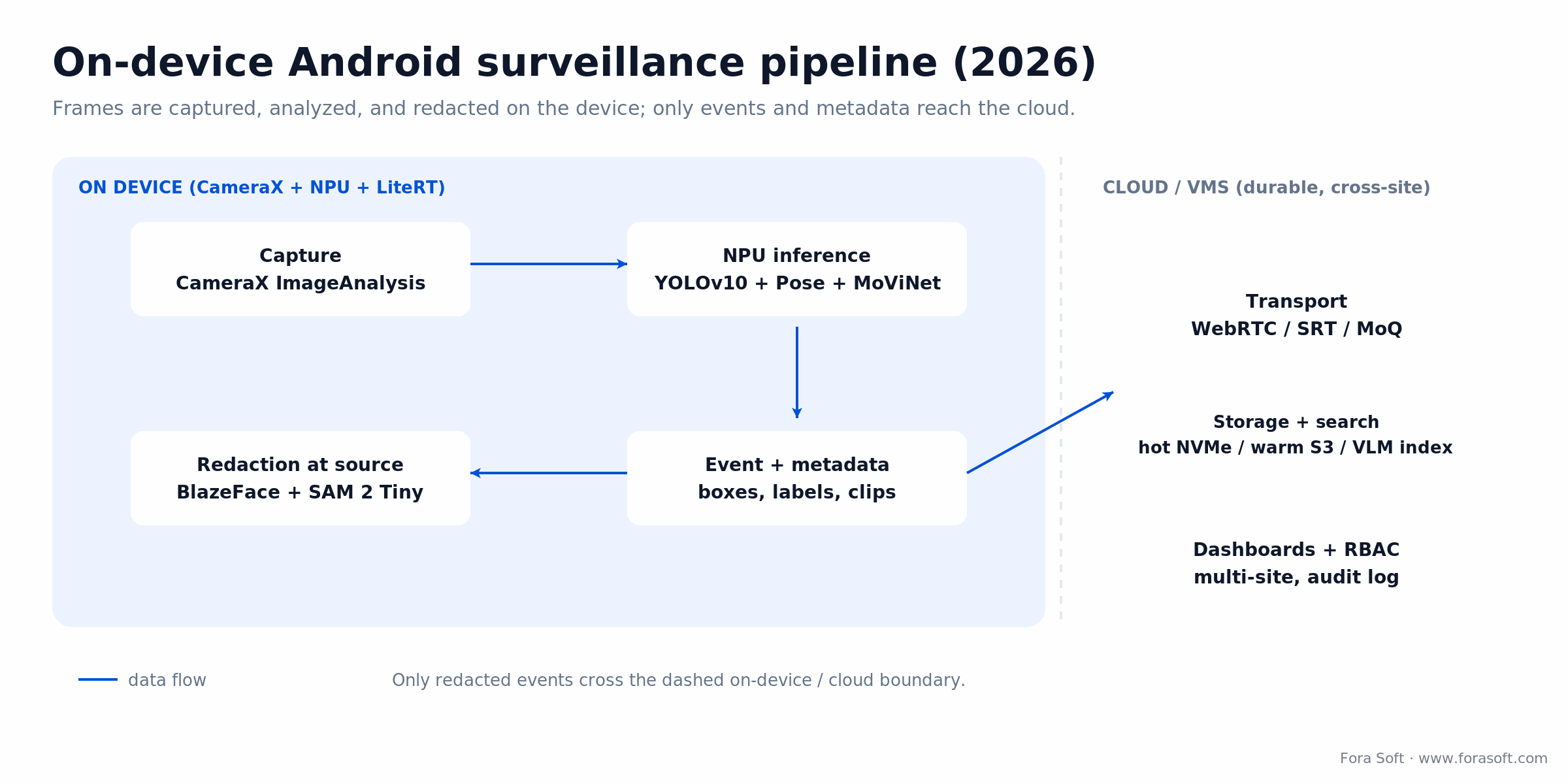 On-device Android surveillance pipeline: CameraX capture to NPU inference to redaction, only events reach the cloud