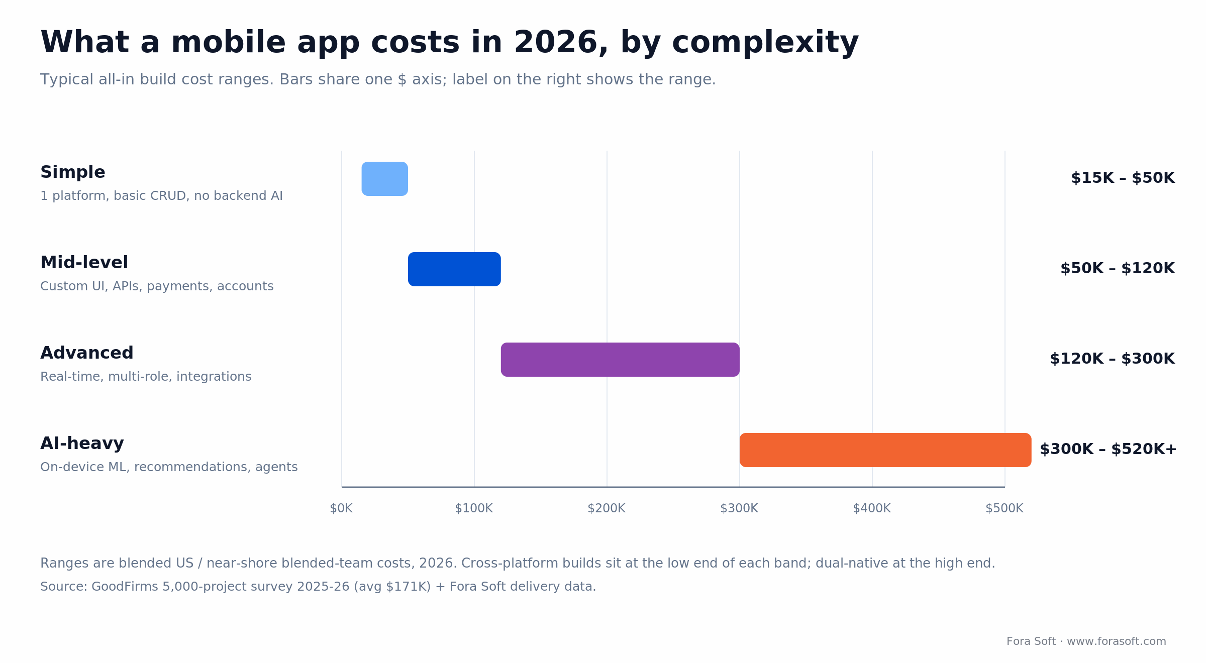Mobile app development cost by complexity in 2026: simple $15-50K, mid-level $50-120K, advanced $120-300K, AI-heavy $300K+