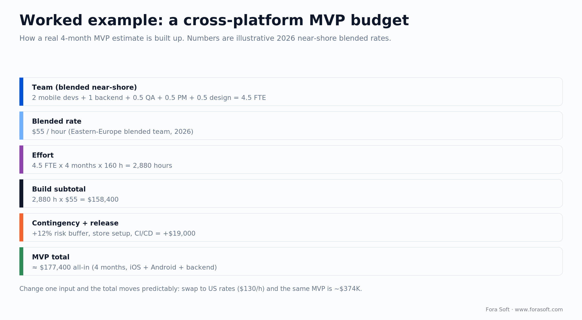 Worked MVP budget: 4.5 FTE x 4 months x 160h = 2,880h x $55 = $158,400, +$19K buffer = about $177,400 all-in