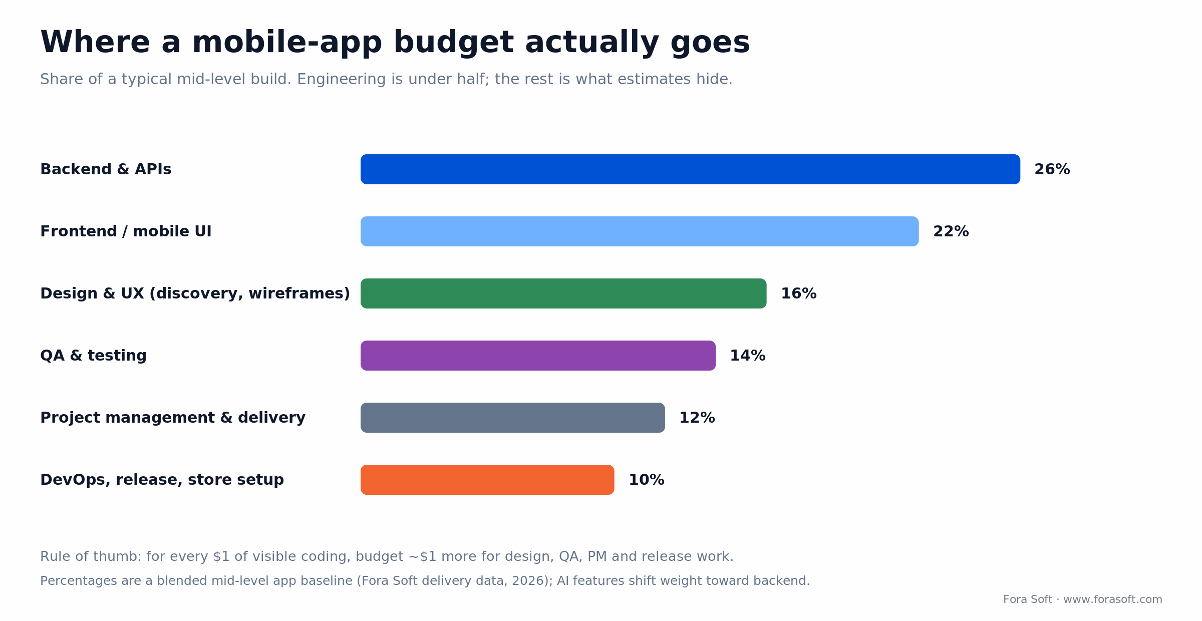 Mobile app budget breakdown: backend 26%, frontend 22%, design 16%, QA 14%, PM 12%, DevOps 10%