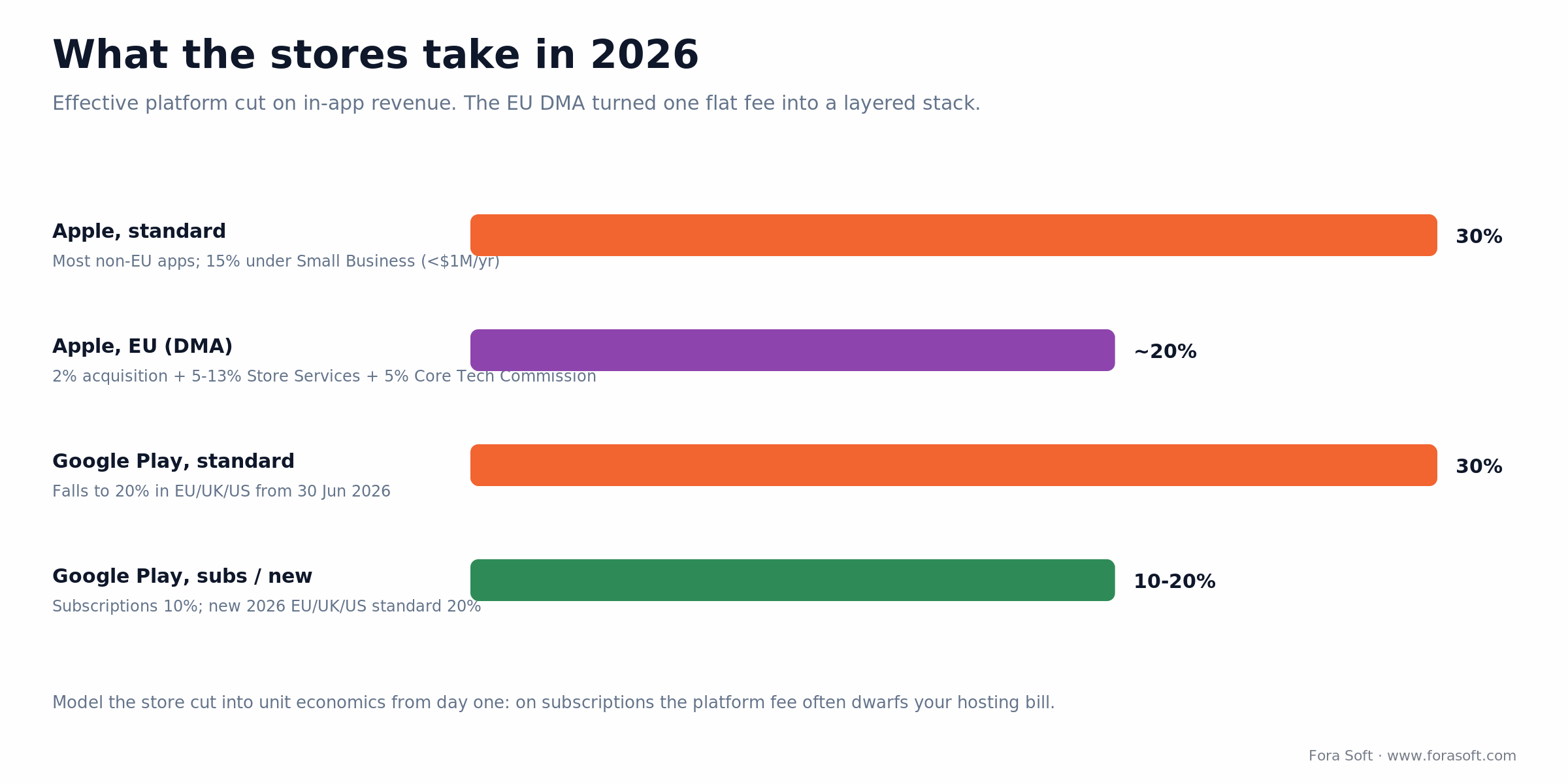 App store fees in 2026: Apple standard 30%, Apple EU DMA layered ~20%, Google Play dropping to 20%, subscriptions 10%