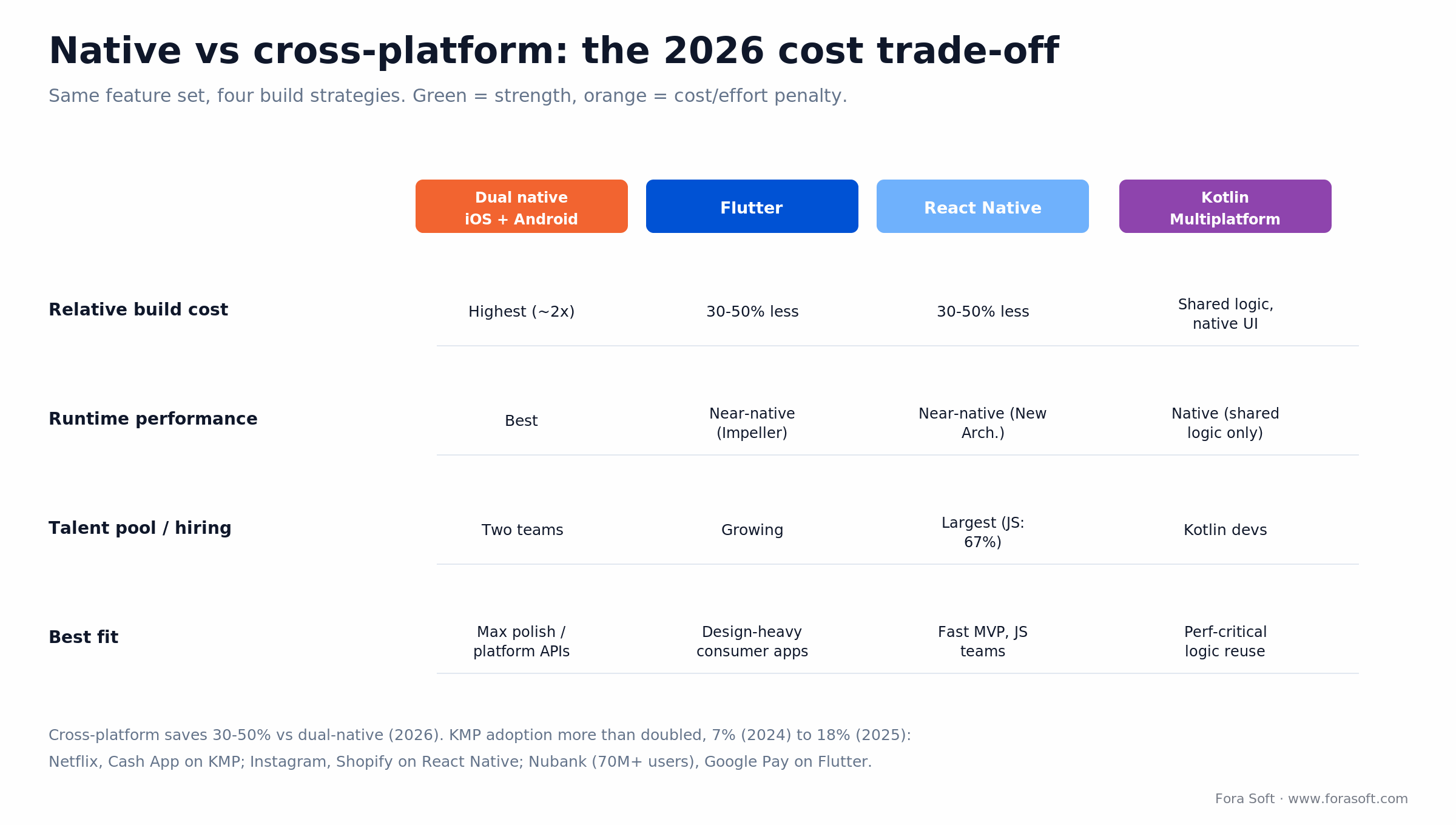 Native vs Flutter vs React Native vs Kotlin Multiplatform in 2026 compared on cost, performance, talent and best fit