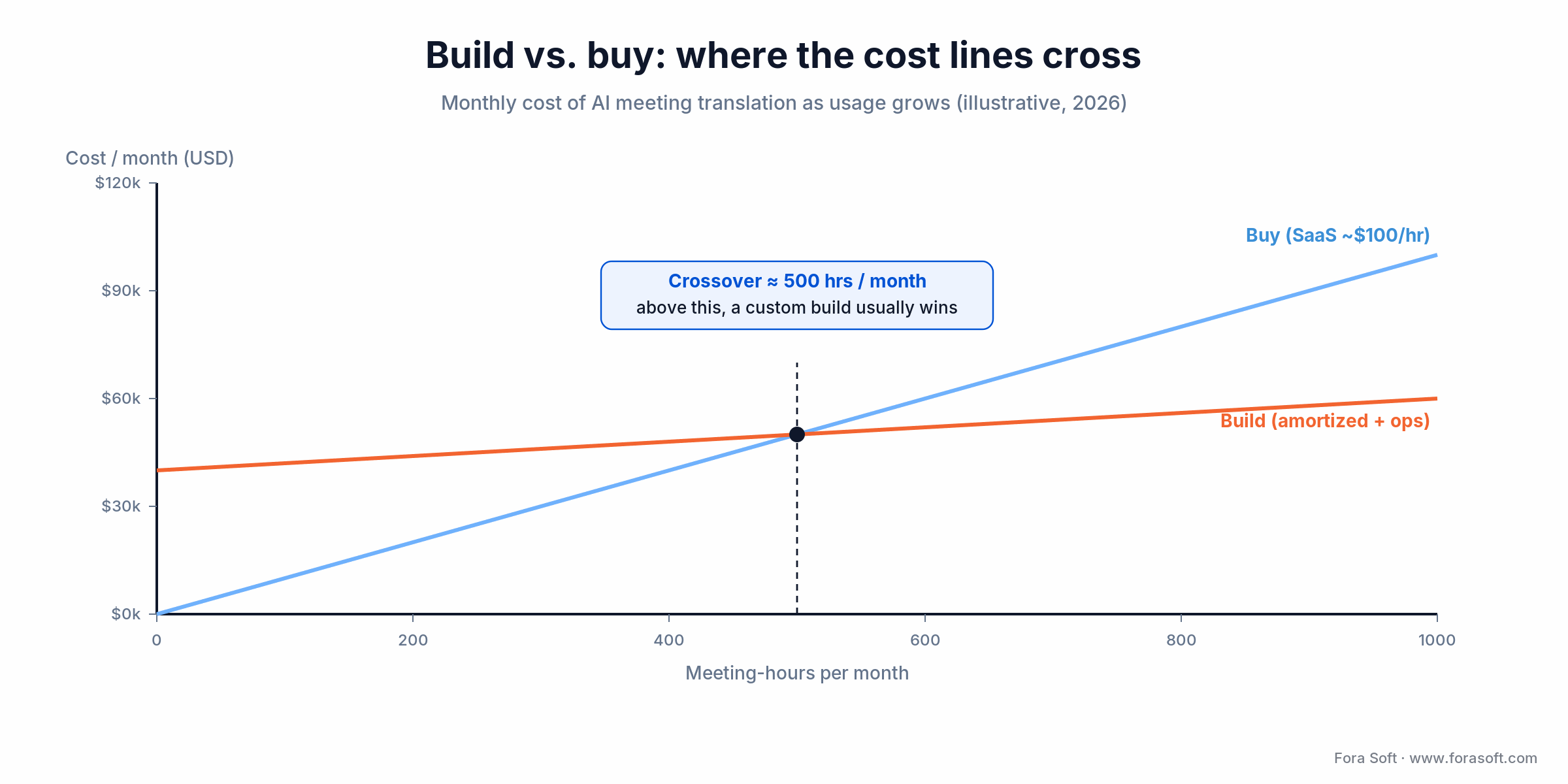 Build vs buy cost curve: SaaS near 100 dollars per hour overtakes a custom build around 500 meeting-hours per month