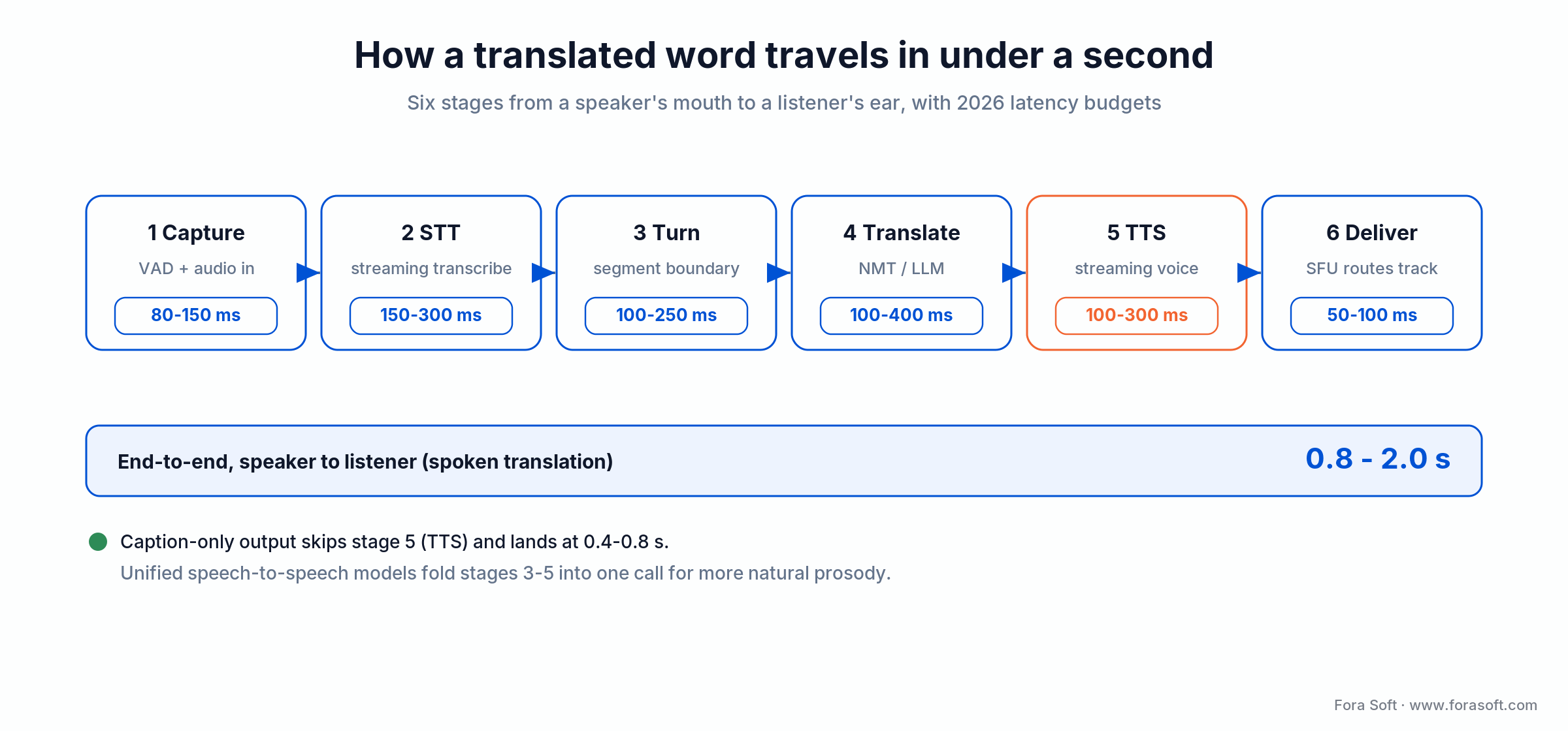 Real-time meeting translation pipeline: six stages from capture to delivery, about 0.8 to 2 seconds end to end