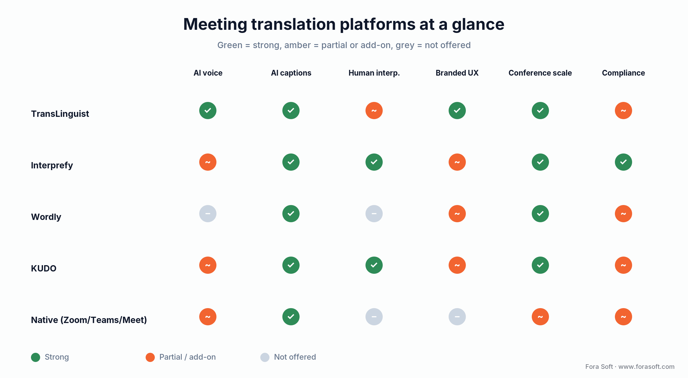 Meeting translation platform matrix: TransLinguist, Interprefy, Wordly, KUDO and native tools across voice, captions, scale