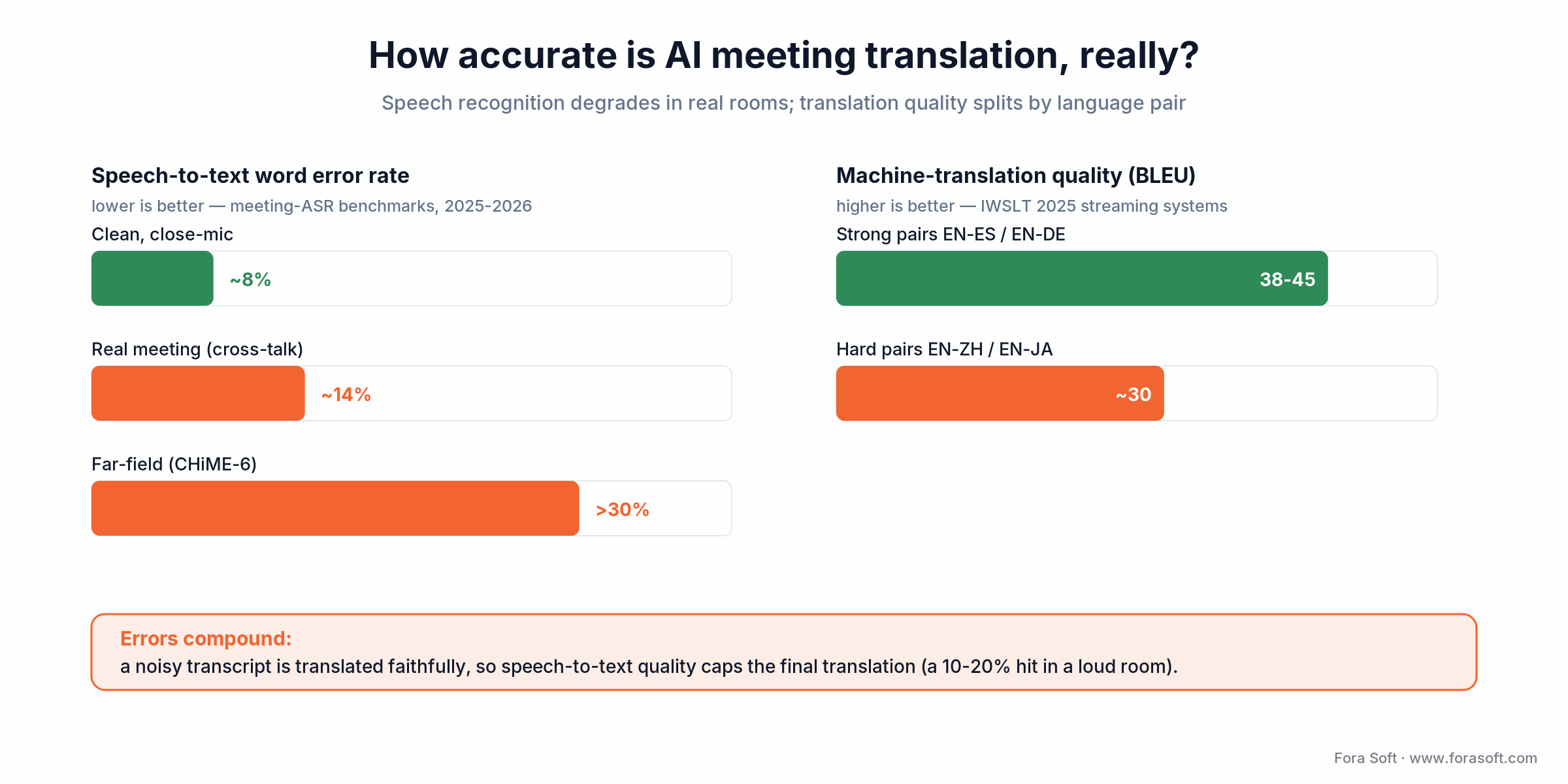 AI meeting translation accuracy: about 8% word error clean vs 14% in real meetings; BLEU high-30s strong pairs vs ~30 hard