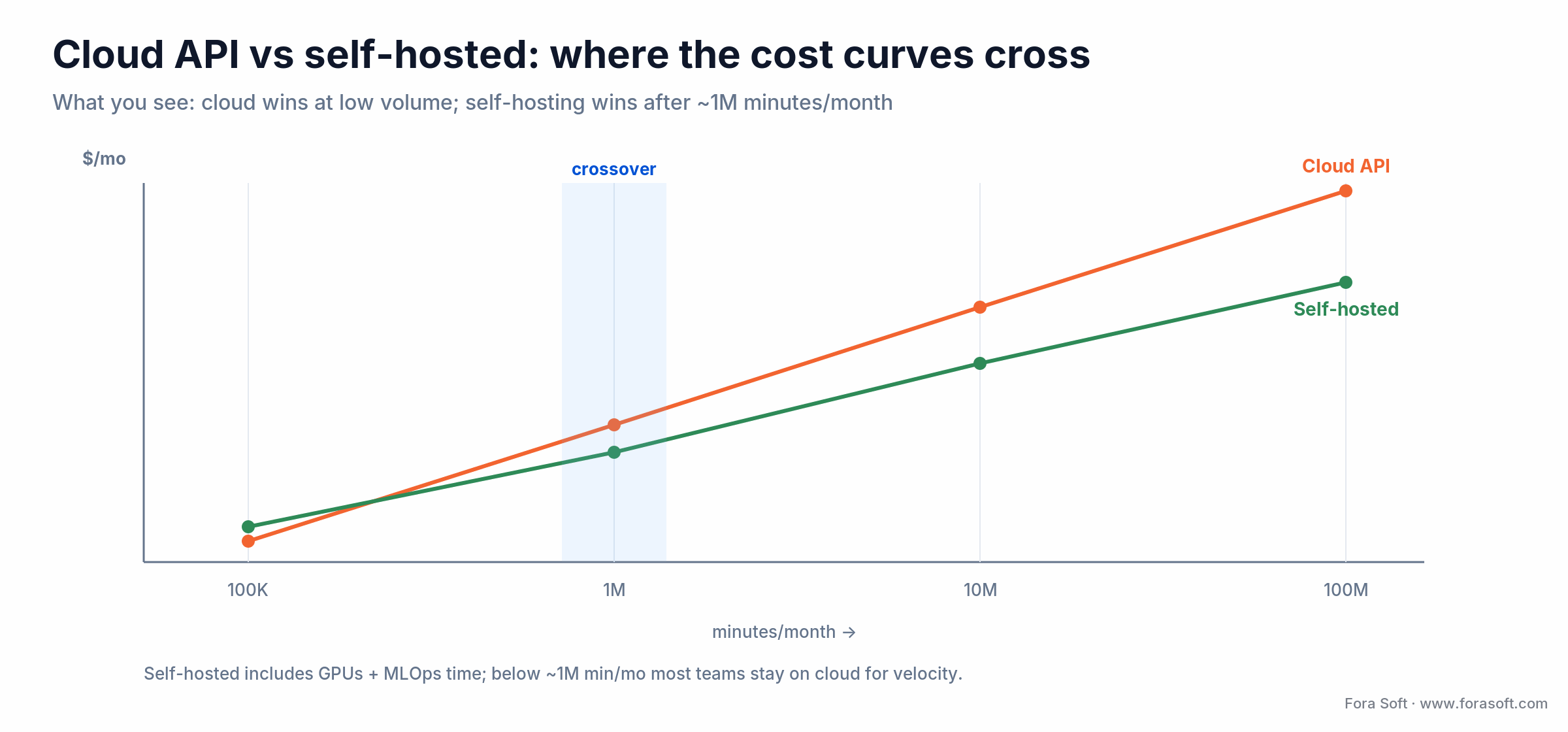 Line chart: cloud STT API cost vs self-hosted cost by monthly minutes, with a crossover band near one million minutes