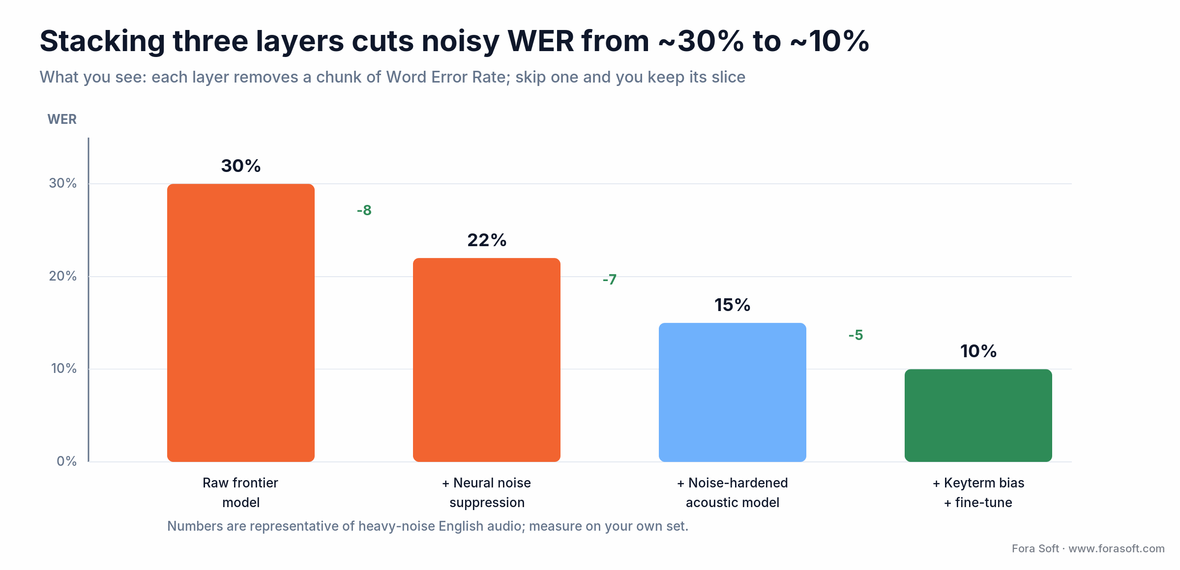 Waterfall: noise suppression, a noise-hardened model and keyterm biasing cut noisy WER from about 30% to about 10%