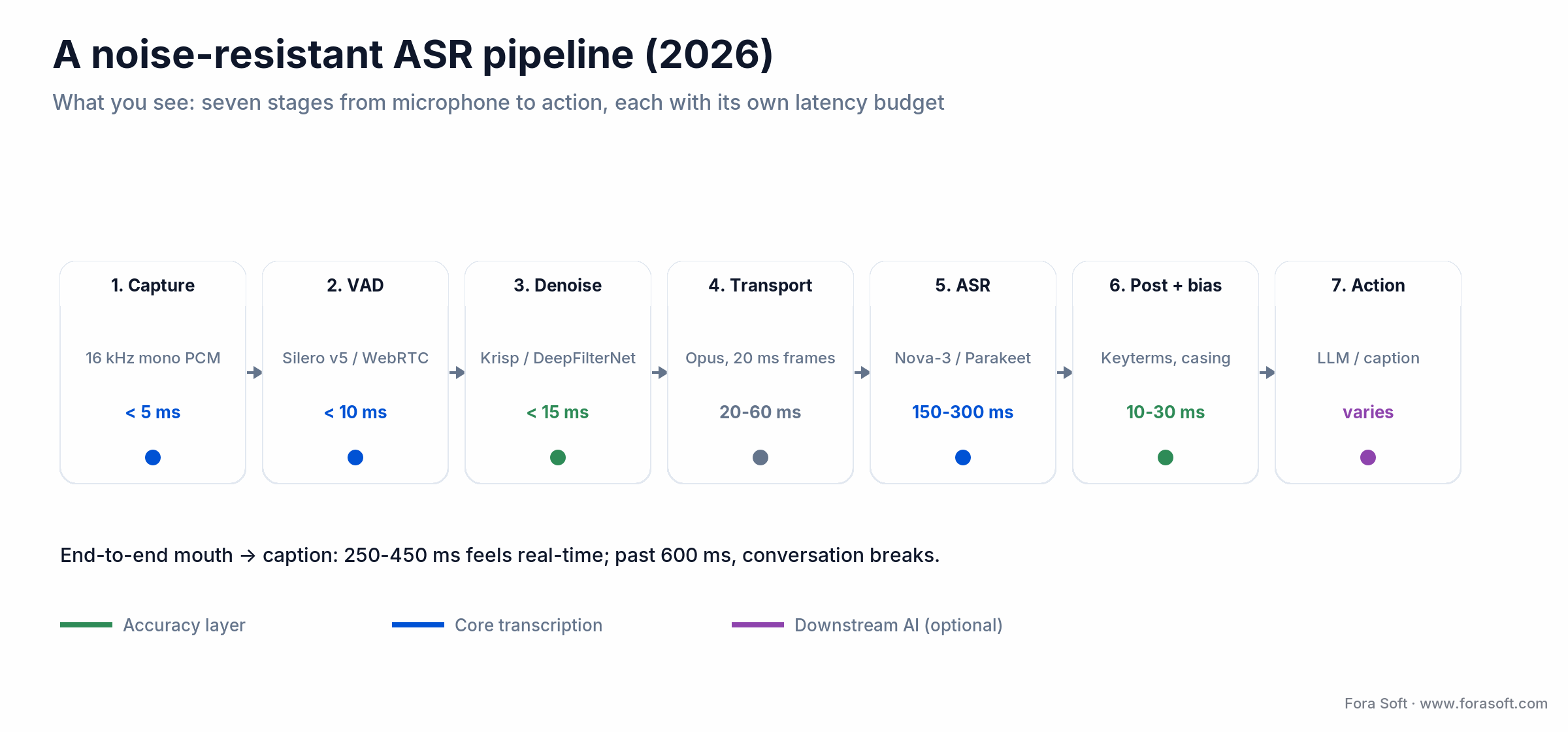 Seven-stage noise-resistant ASR pipeline from mic capture to action, each stage labeled with its latency budget