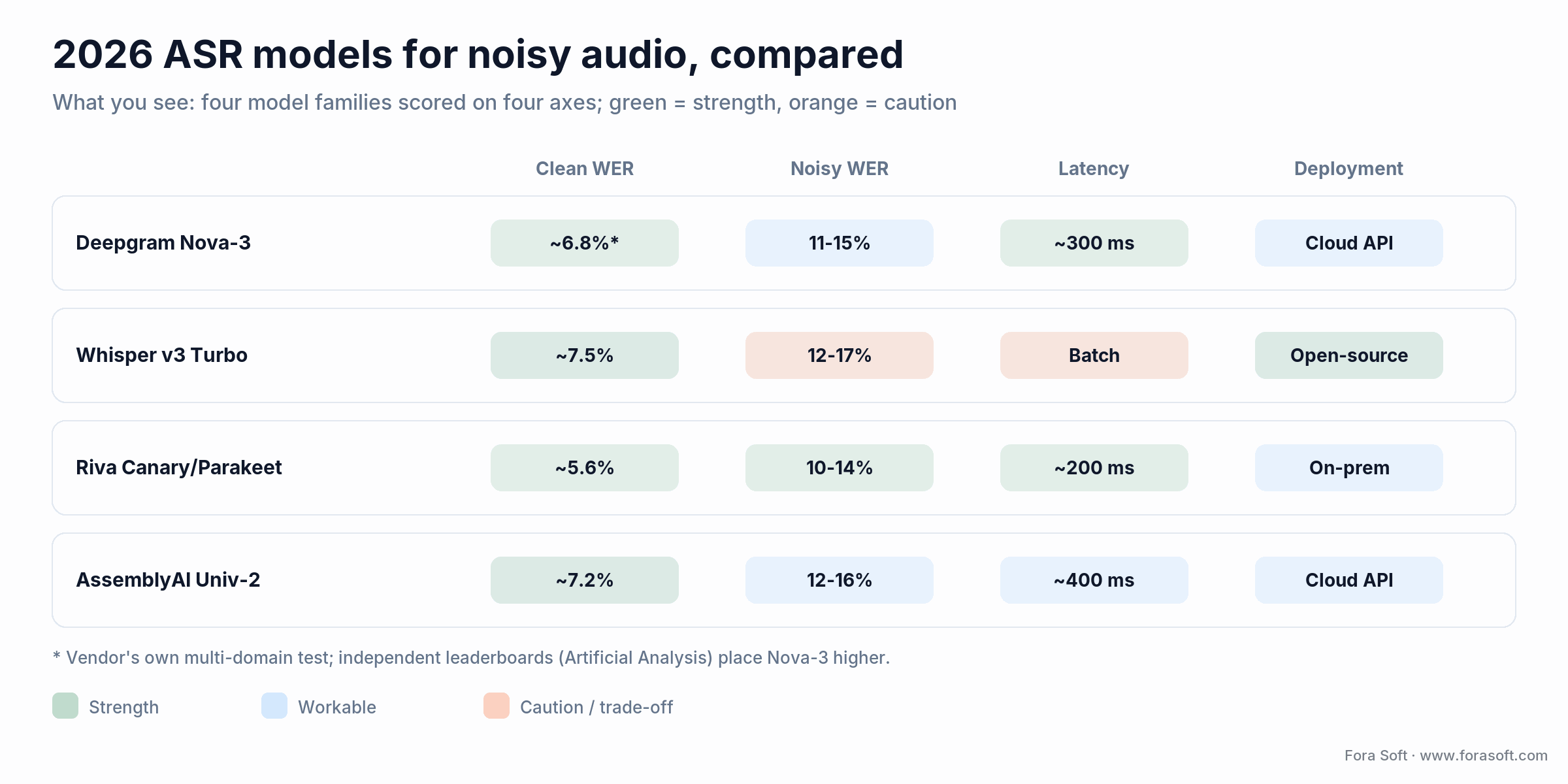 Matrix: Nova-3, Whisper v3 Turbo, Riva and AssemblyAI scored on clean WER, noisy WER, latency and deployment