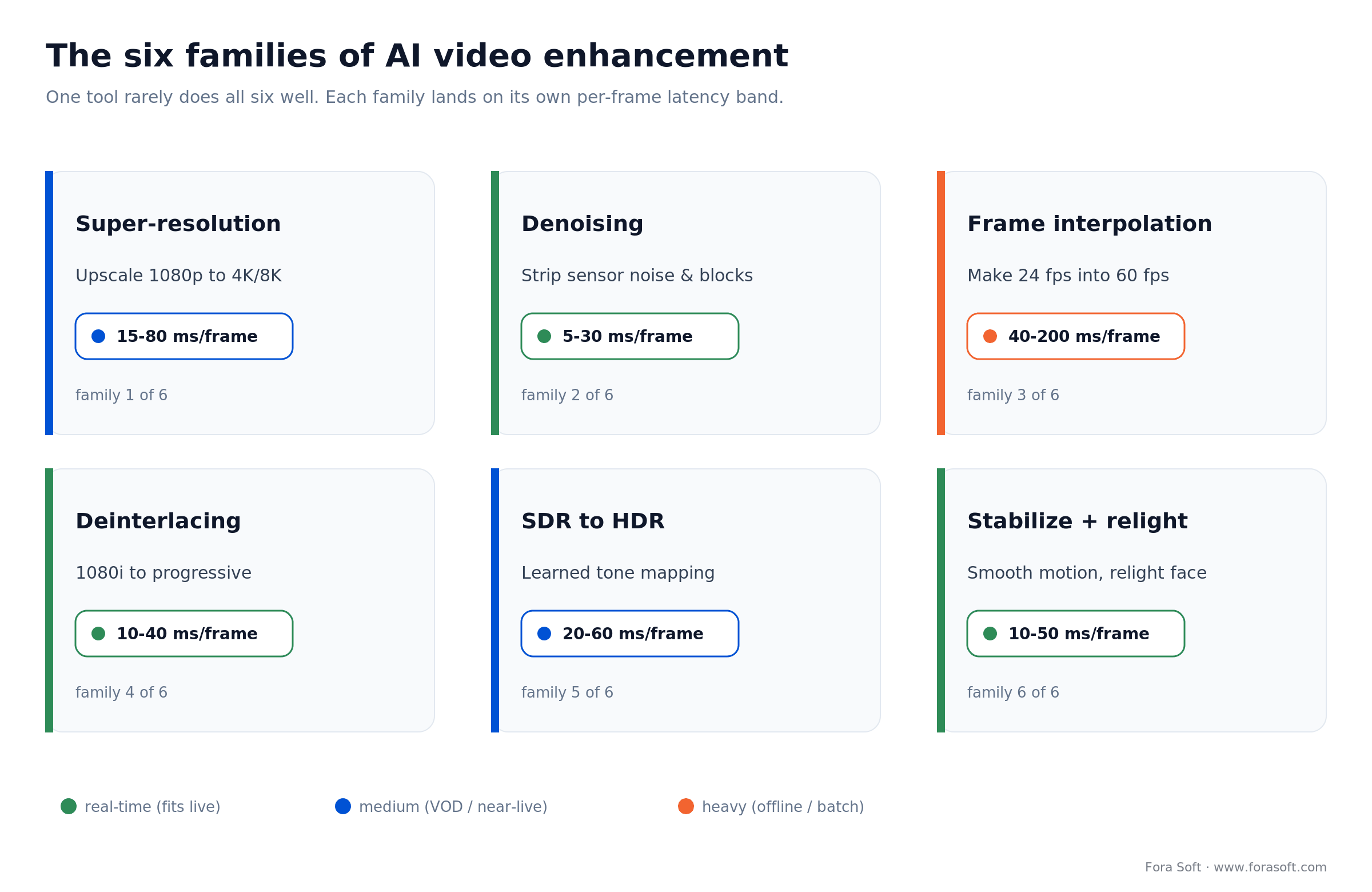 Six AI video enhancement model families mapped to their per-frame latency bands
