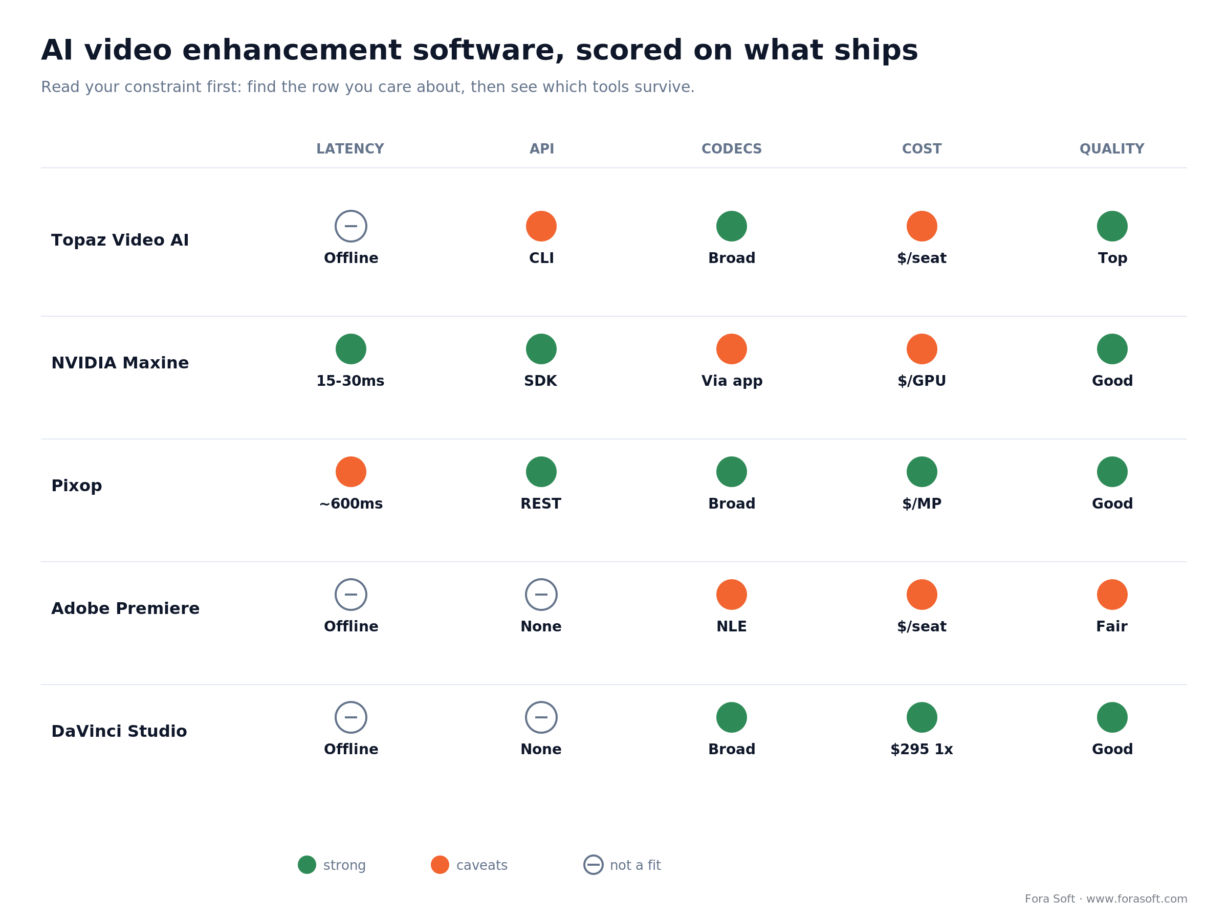 Comparison matrix of Topaz, Maxine, Pixop, Adobe, DaVinci across latency, API access, codec coverage, cost model and quality