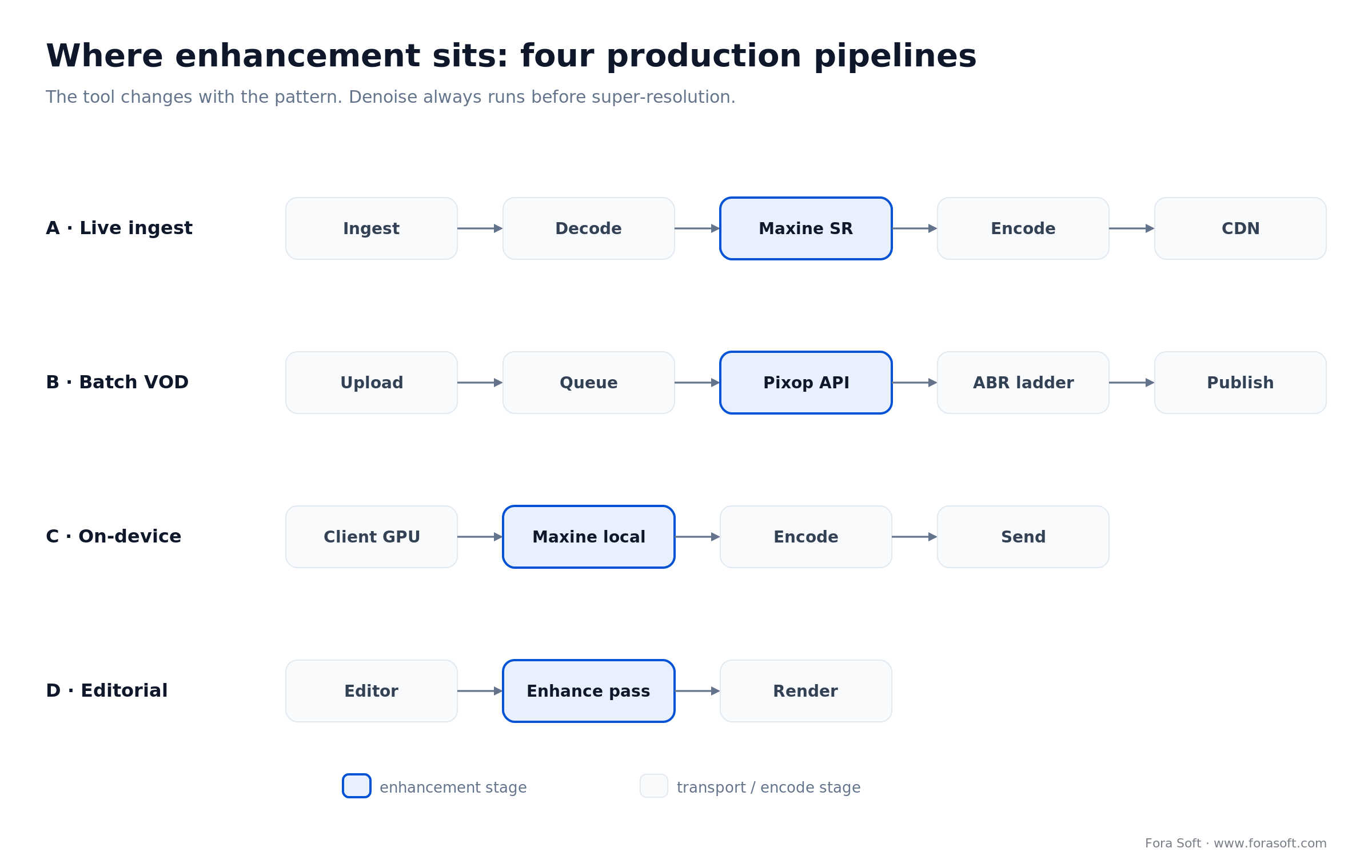 Four AI video enhancement integration patterns: live ingest, batch VOD, on-device client, and editorial post-production