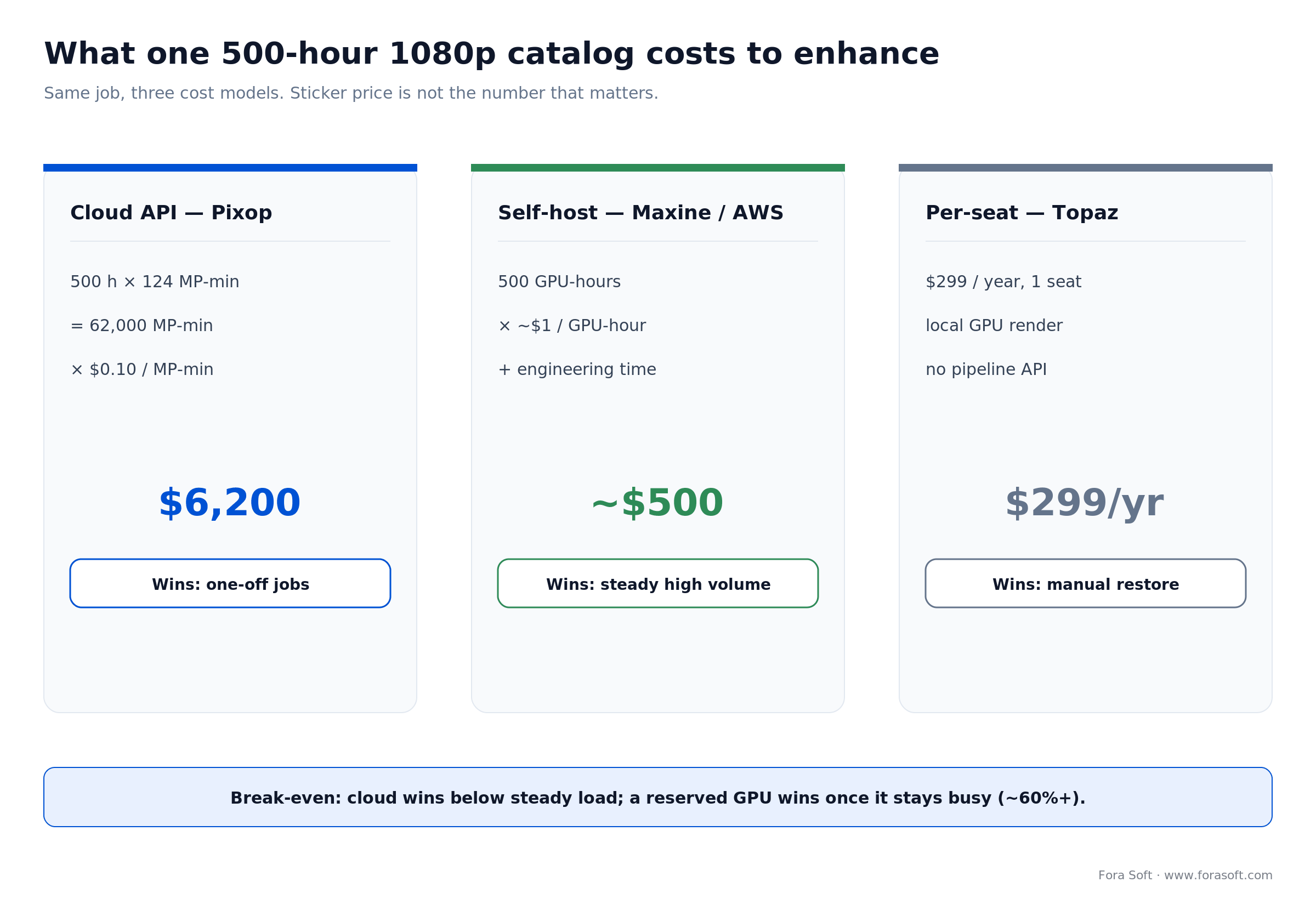 Cost math for AI video enhancement: per-seat vs per-megapixel cloud vs per-GPU-hour self-hosted break-even