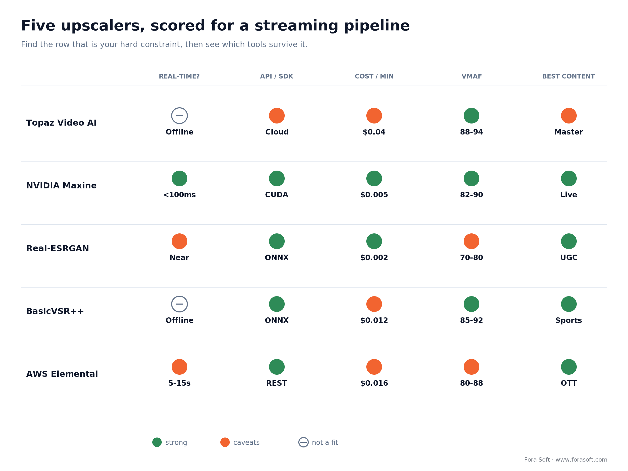 Traffic-light matrix scoring five upscalers on real-time, API, cost per minute, VMAF and best content type